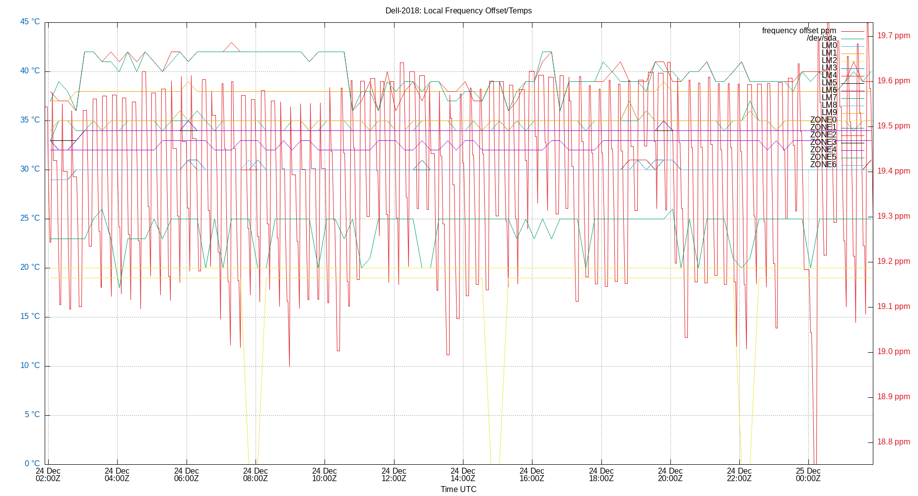 local freq temps plot