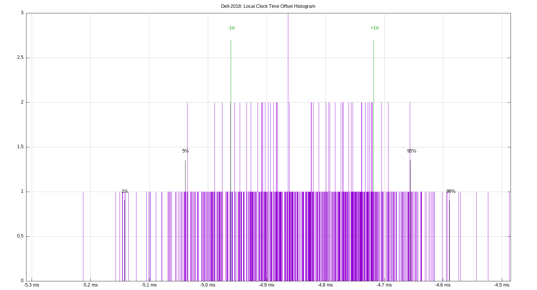 local offset histogram plot