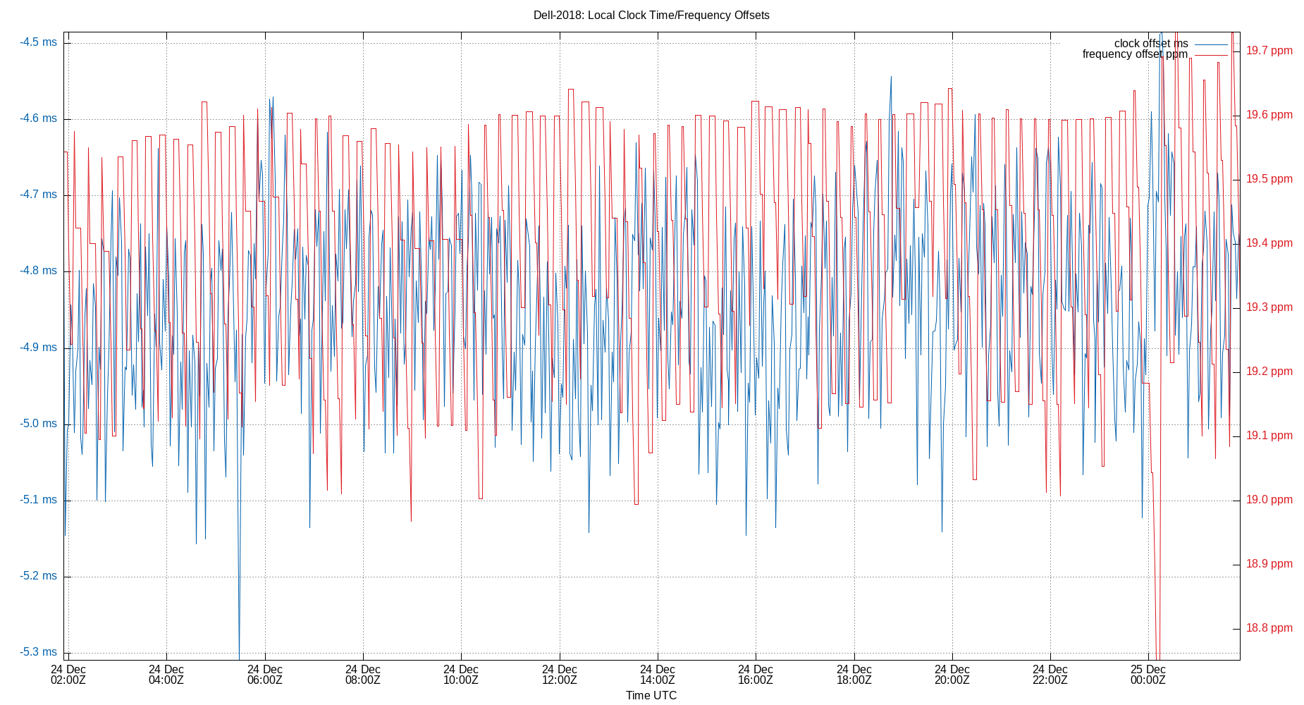 local offset plot
