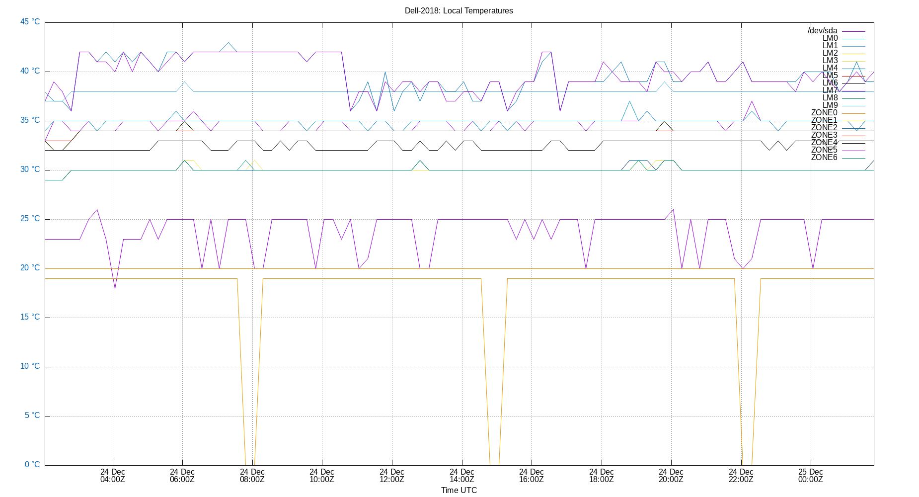local temps plot