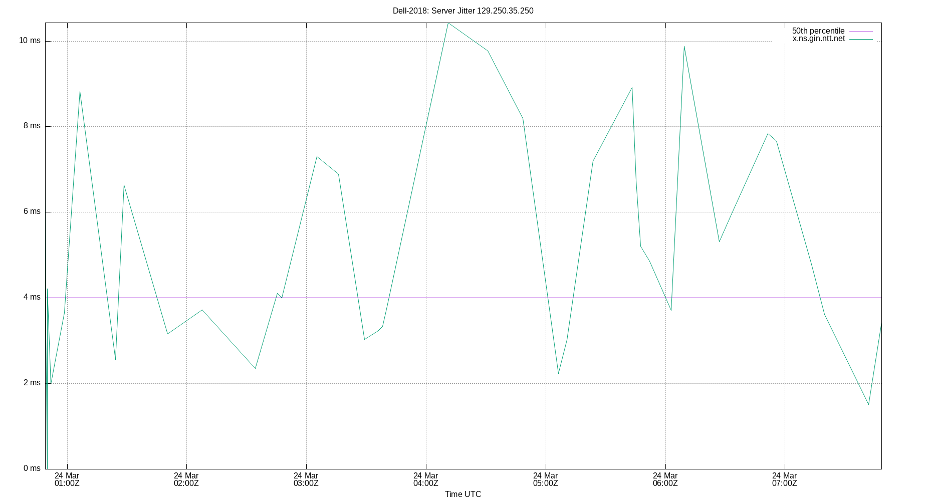 peer jitter 129.250.35.250 plot