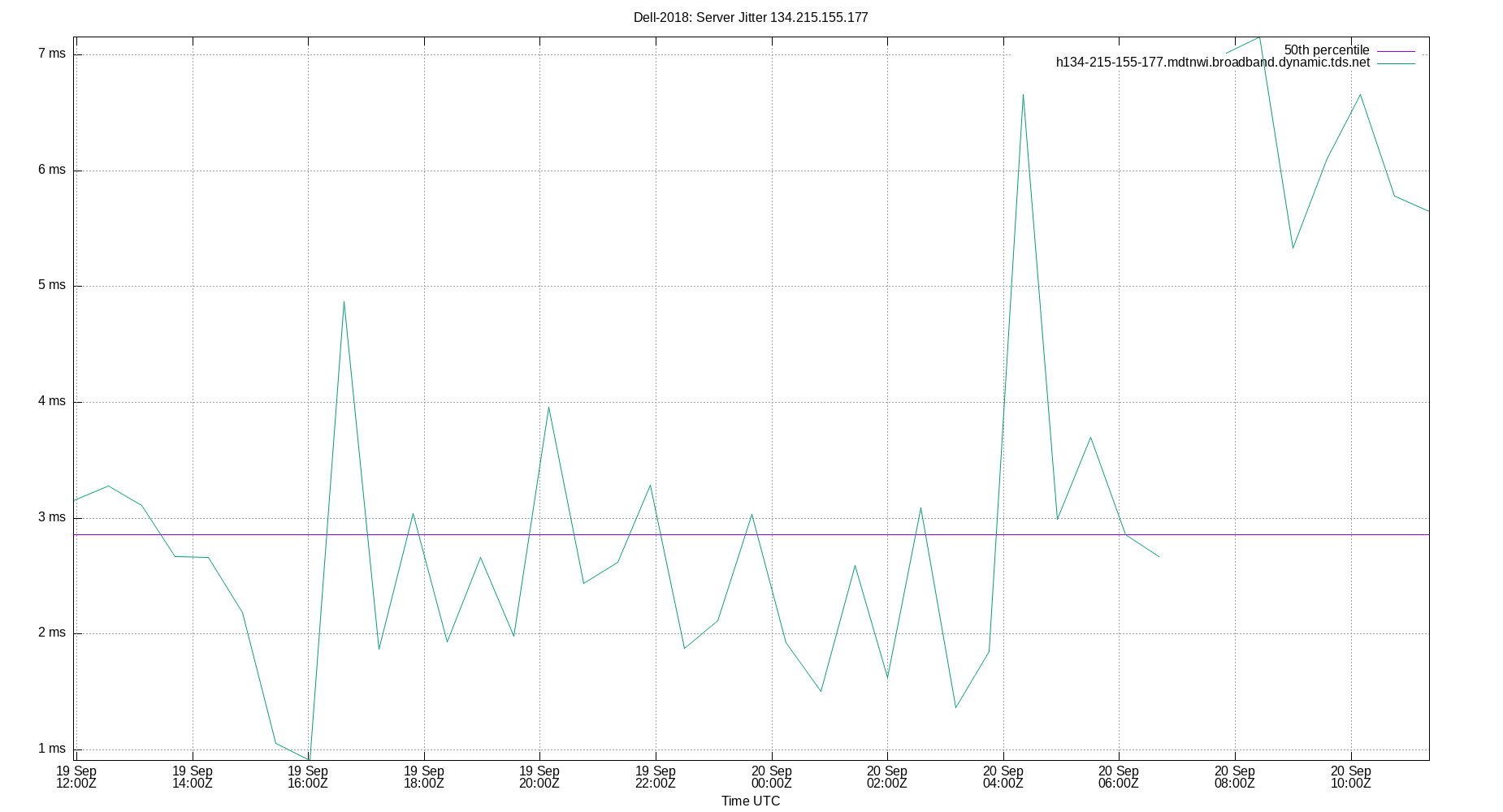 peer jitter 134.215.155.177 plot
