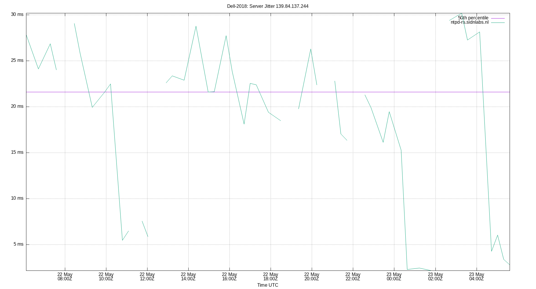peer jitter 139.84.137.244 plot