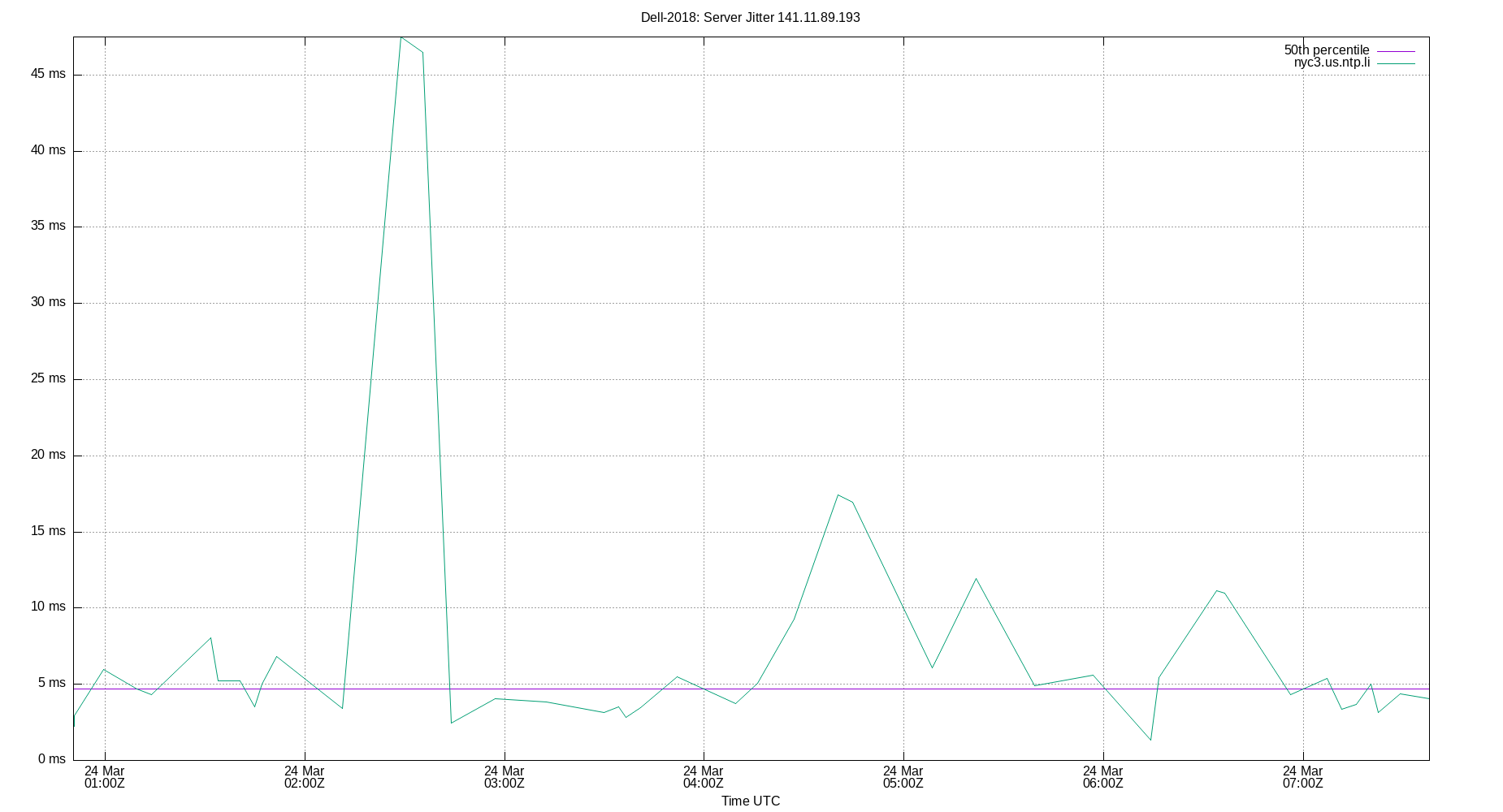 peer jitter 141.11.89.193 plot