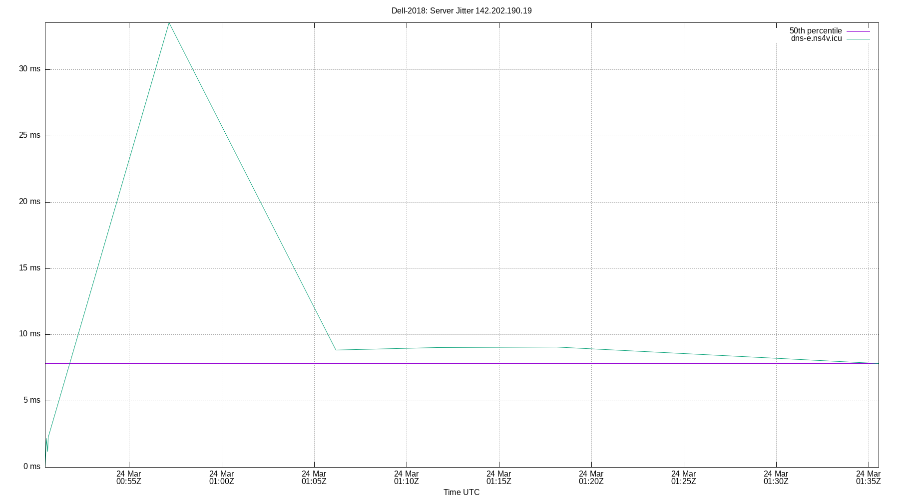 peer jitter 142.202.190.19 plot