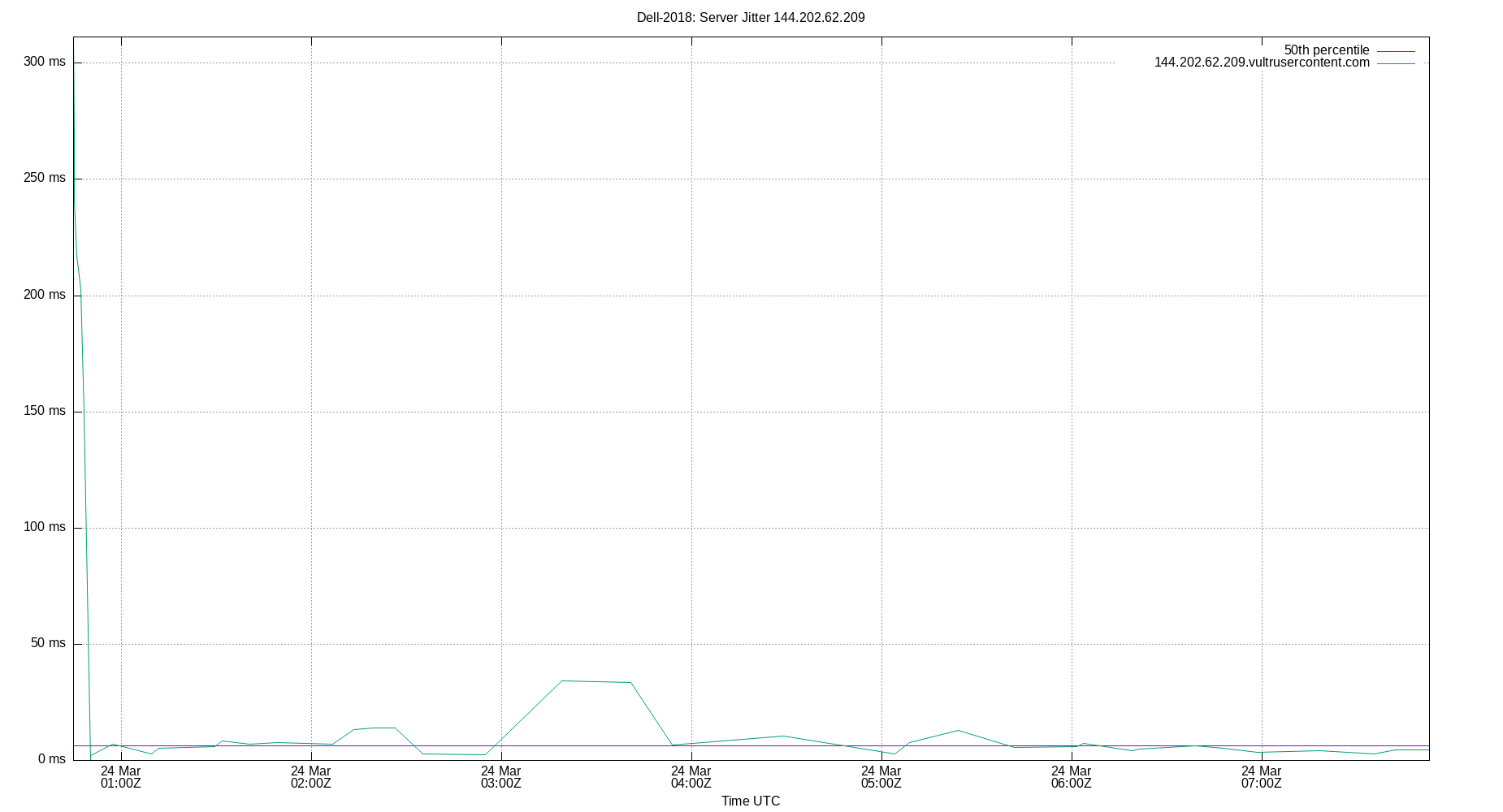 peer jitter 144.202.62.209 plot