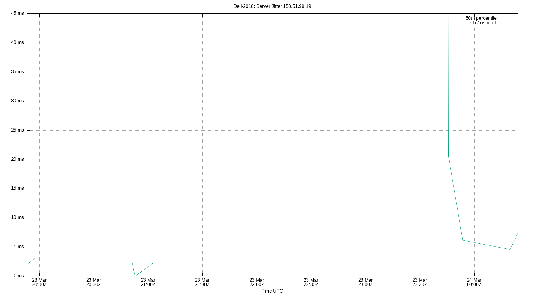 peer jitter 158.51.99.19 plot