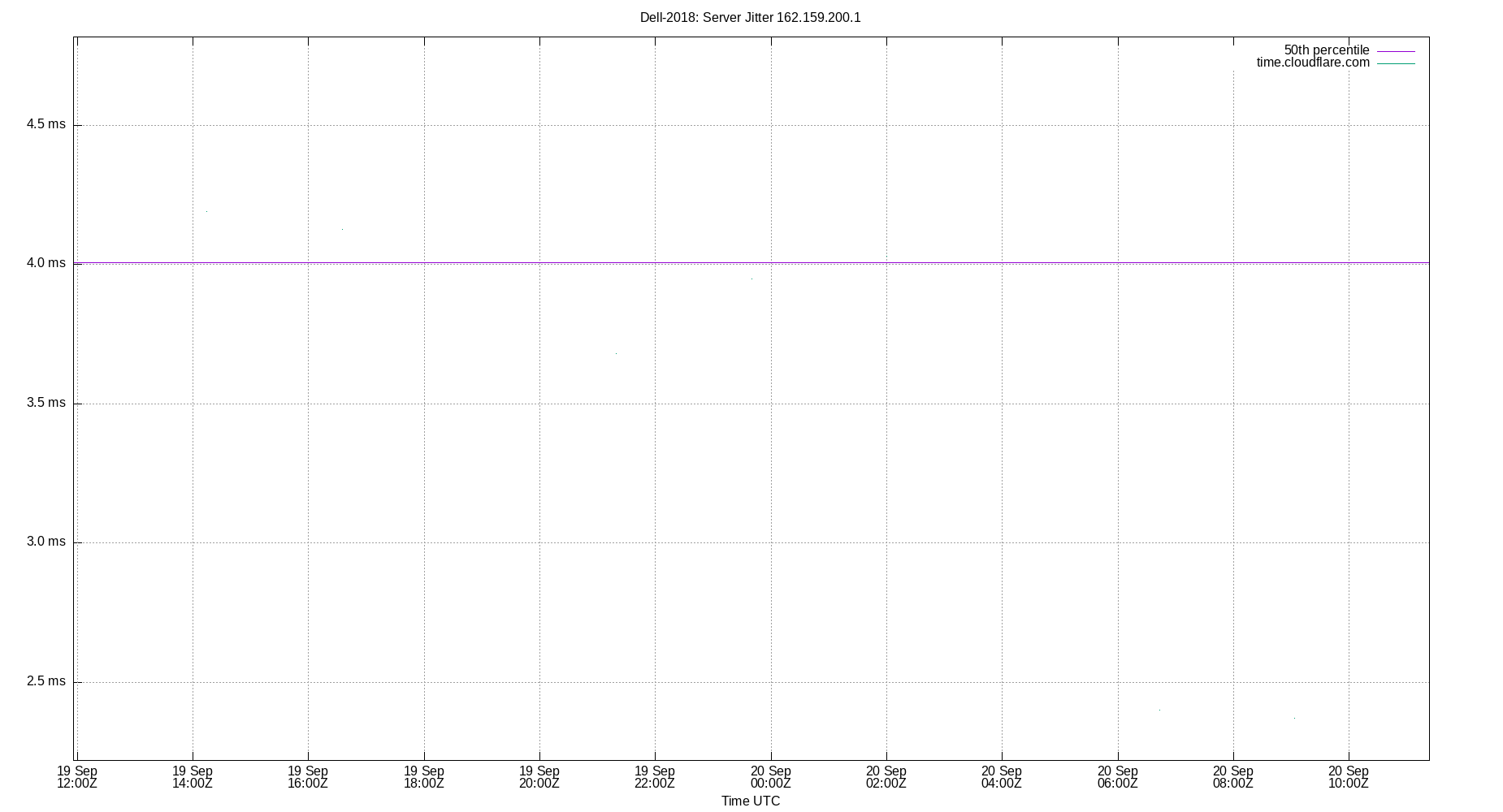 peer jitter 162.159.200.1 plot