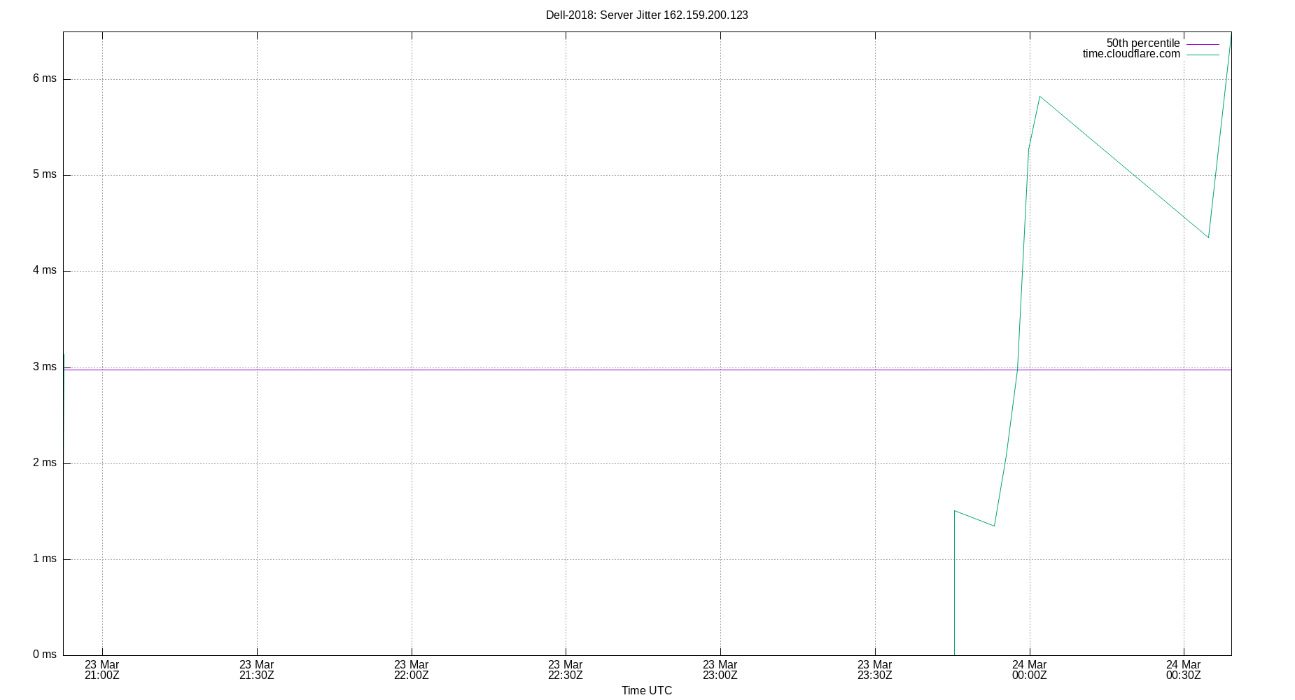 peer jitter 162.159.200.123 plot