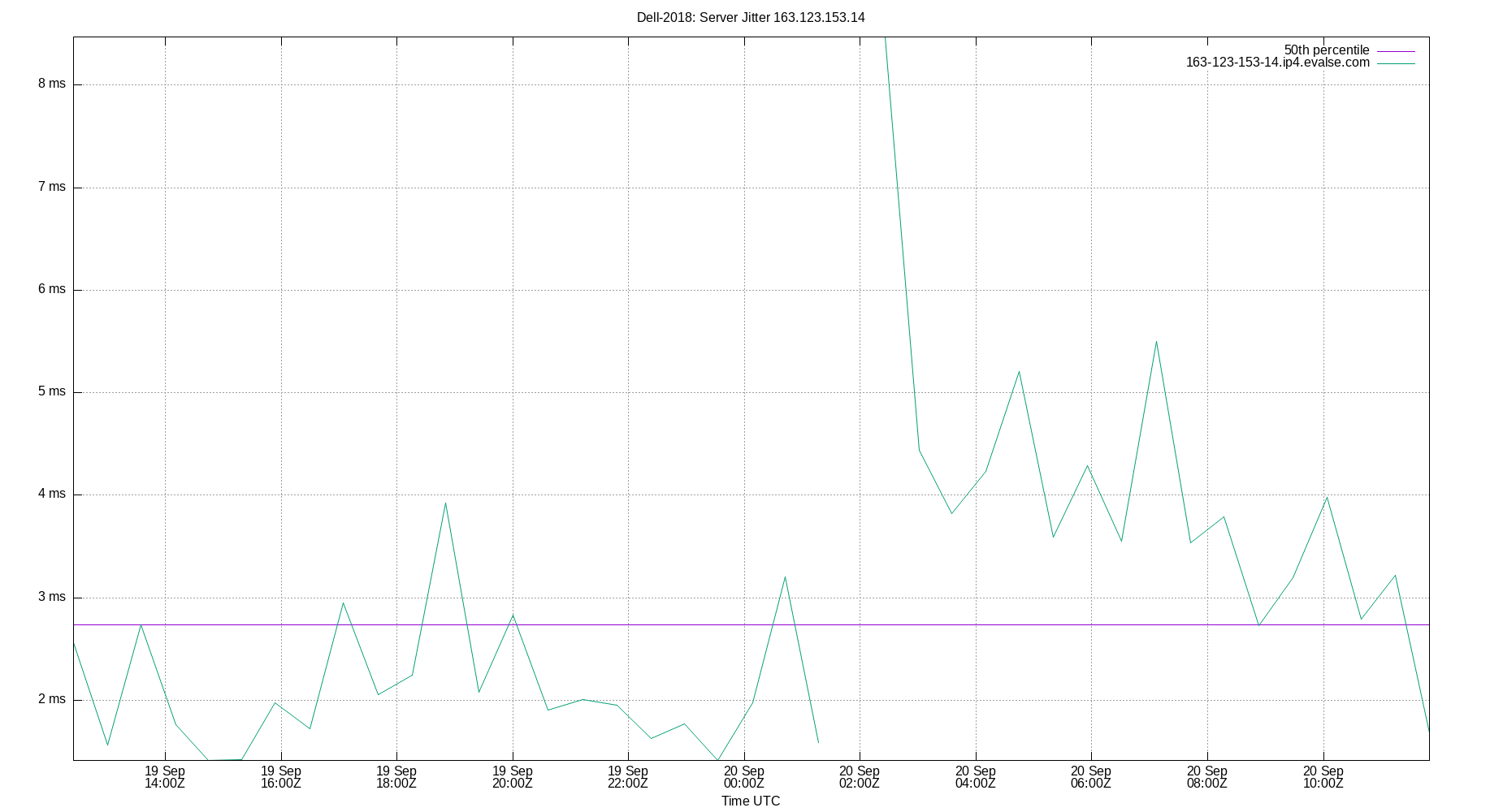 peer jitter 163.123.153.14 plot