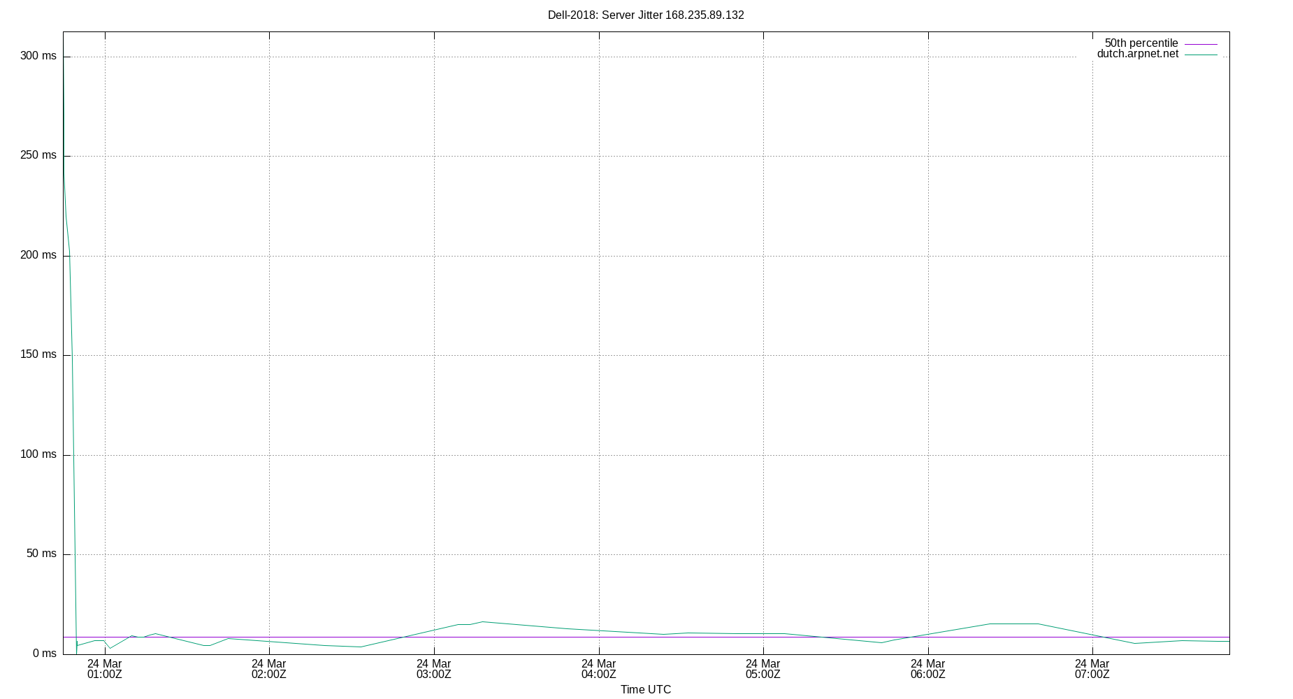 peer jitter 168.235.89.132 plot