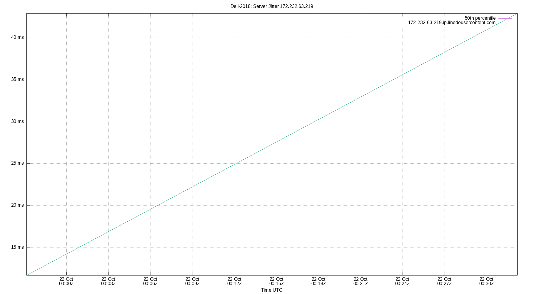 peer jitter 172.232.63.219 plot