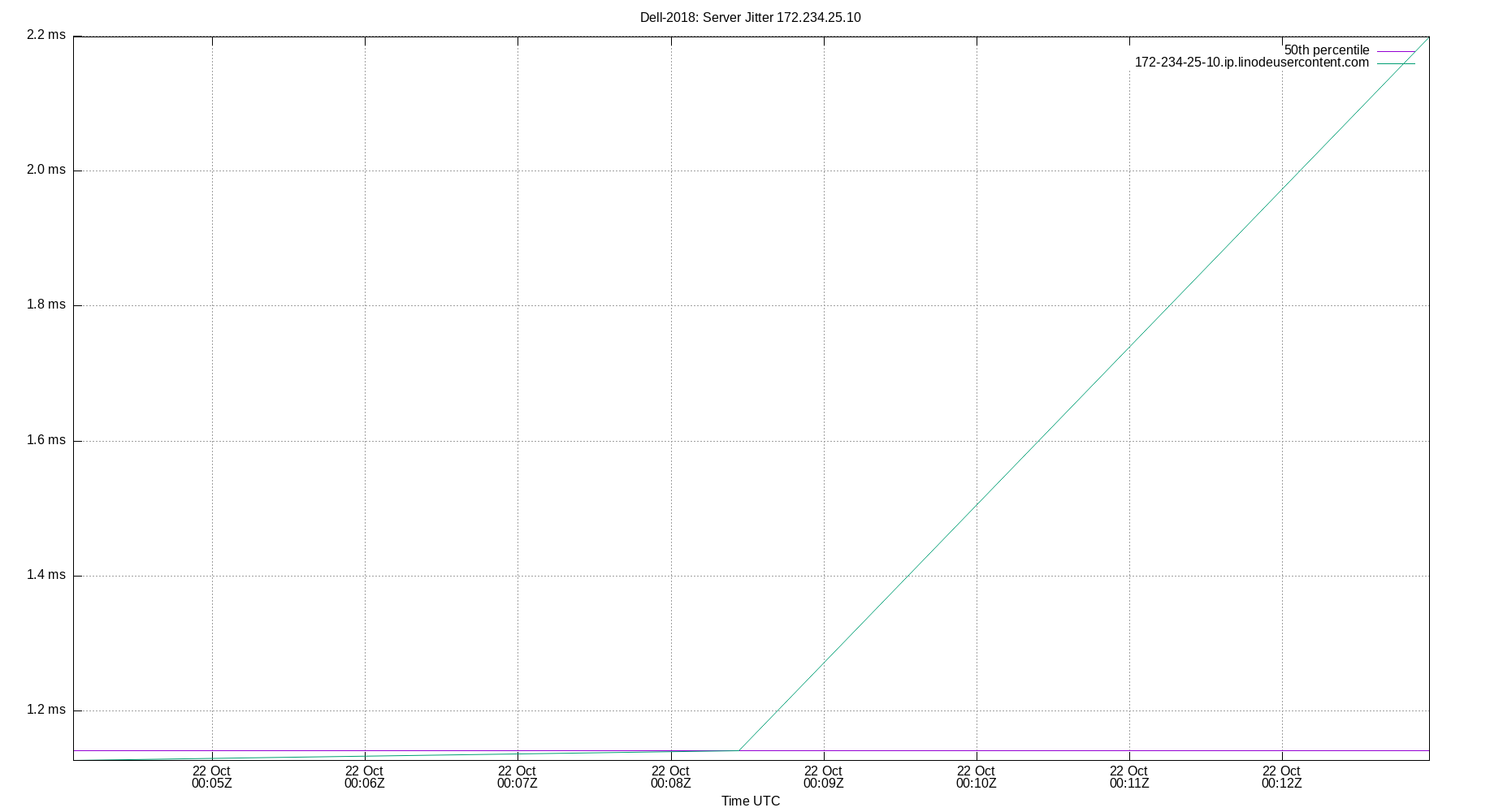 peer jitter 172.234.25.10 plot