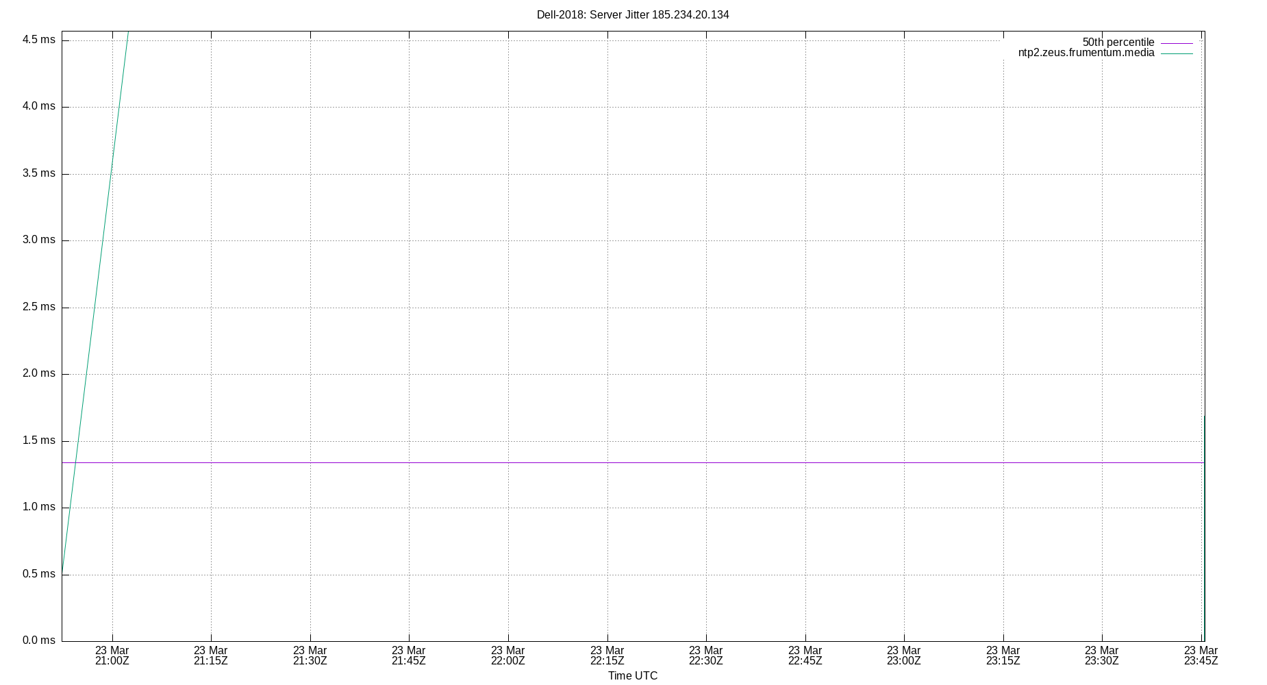 peer jitter 185.234.20.134 plot