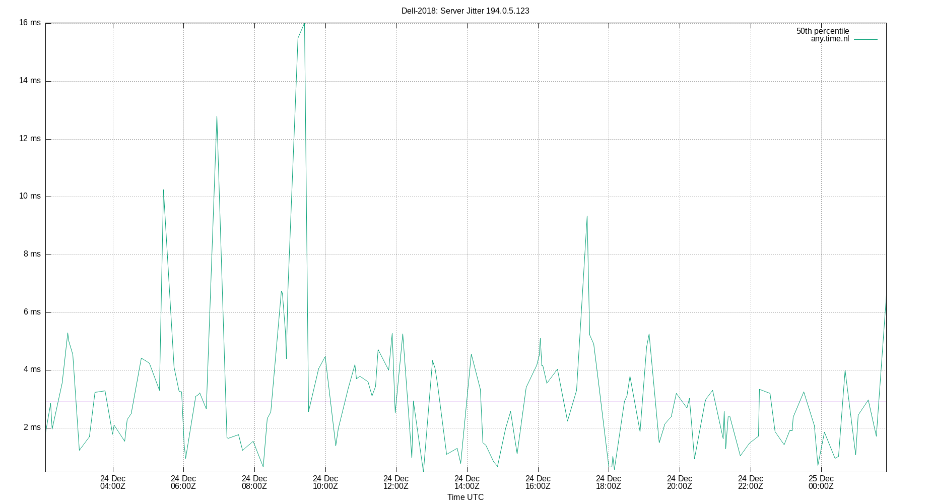 peer jitter 194.0.5.123 plot