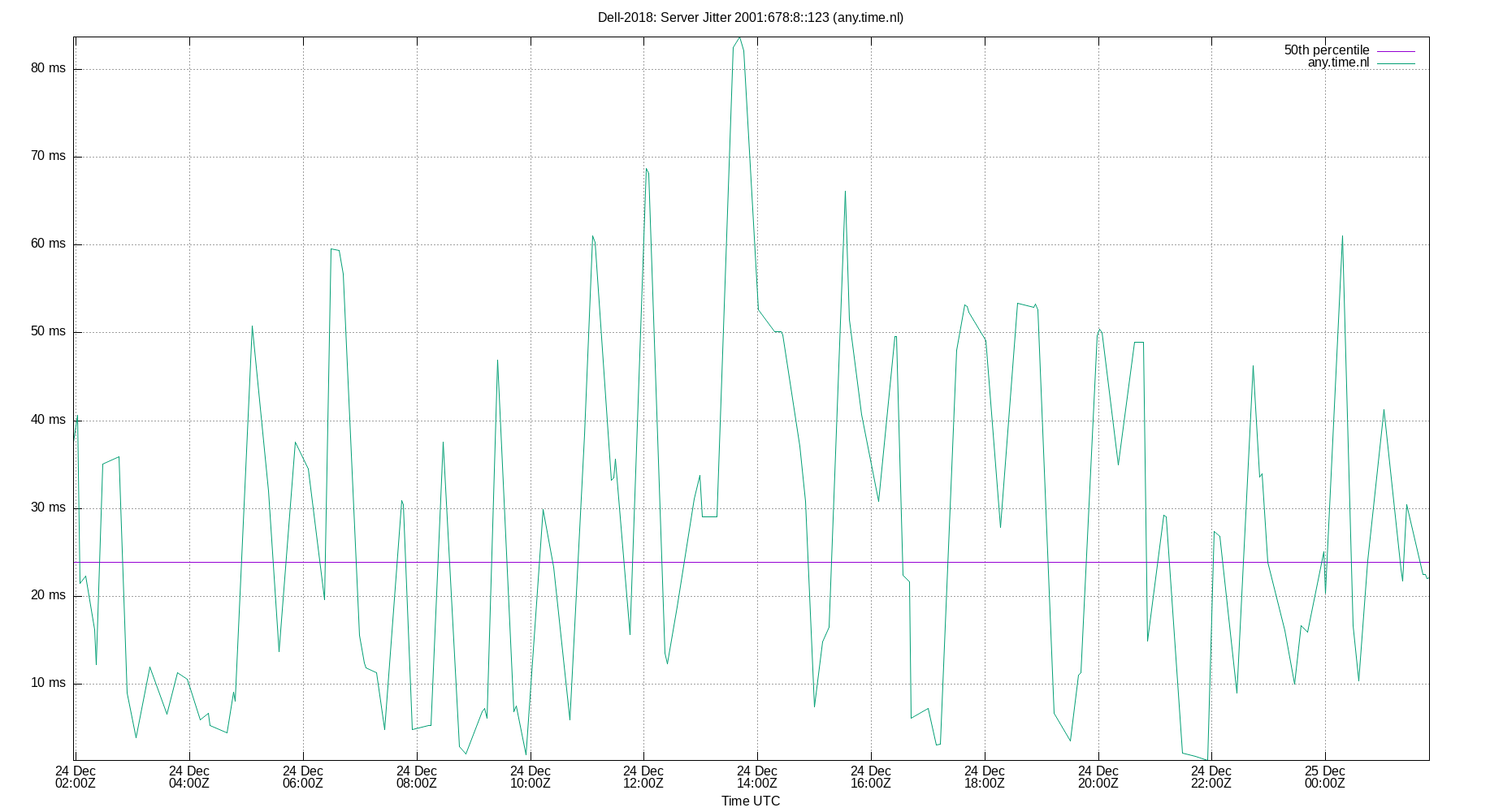 peer jitter 2001:678:8::123 plot