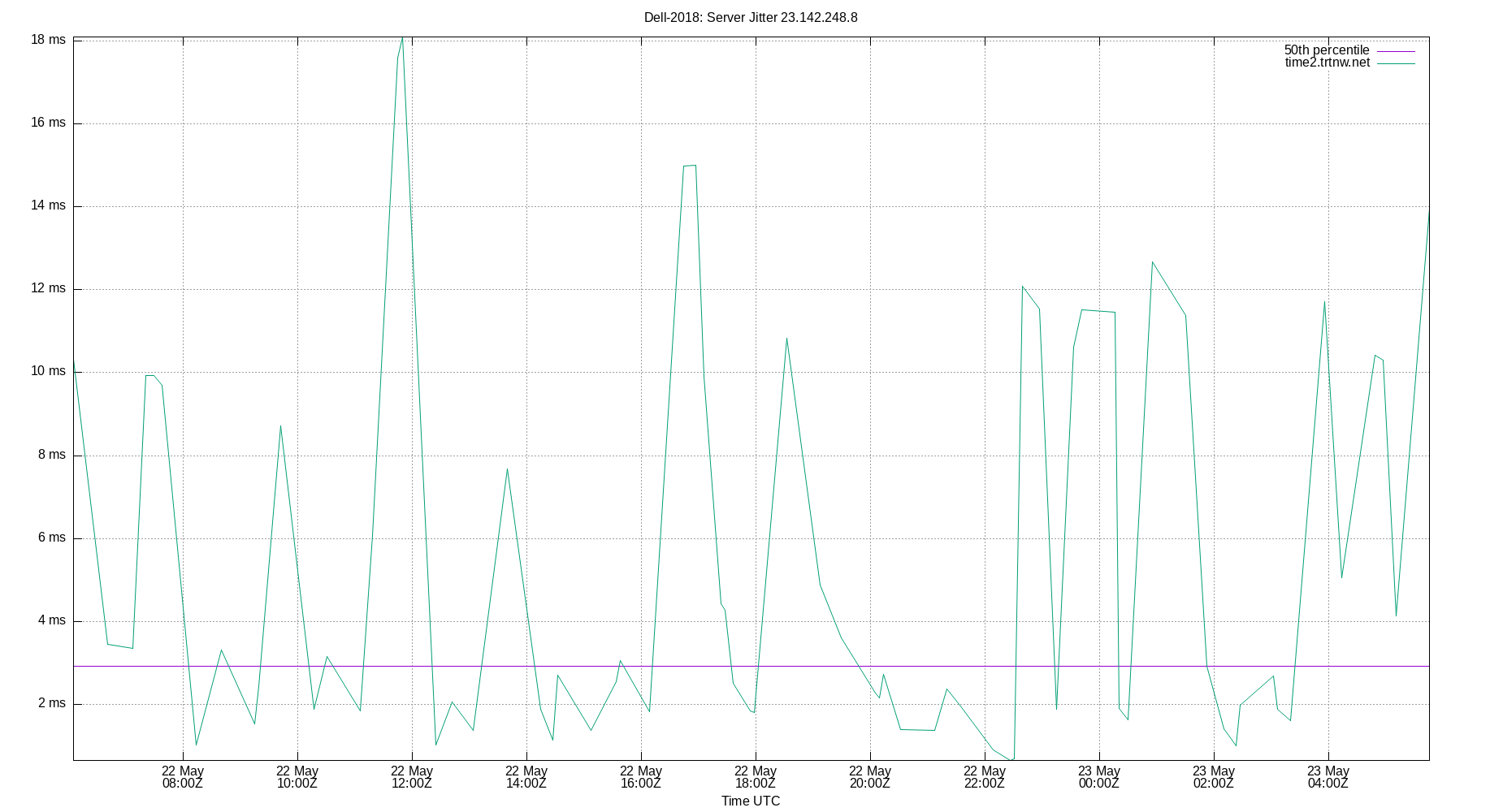 peer jitter 23.142.248.8 plot