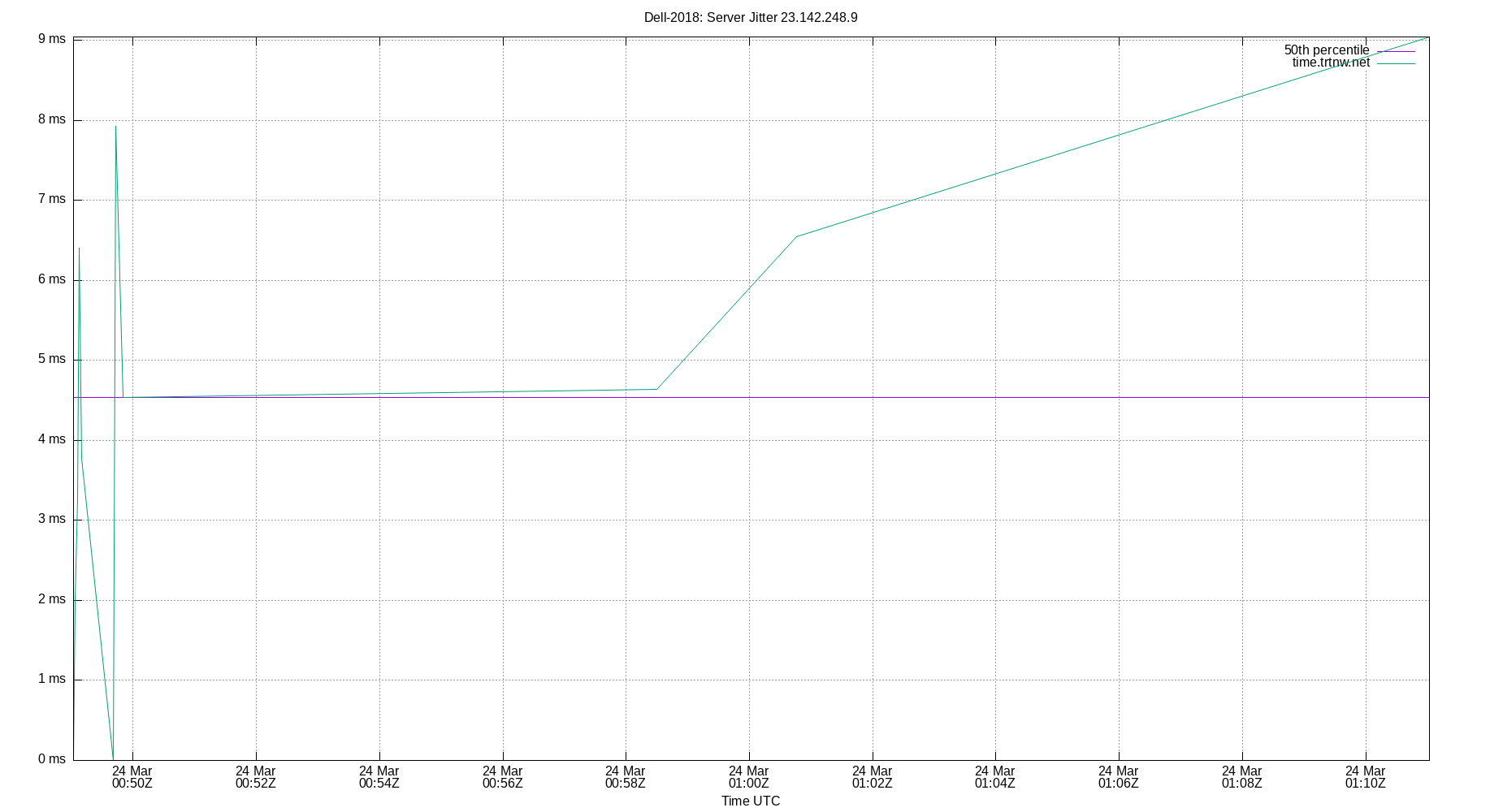 peer jitter 23.142.248.9 plot