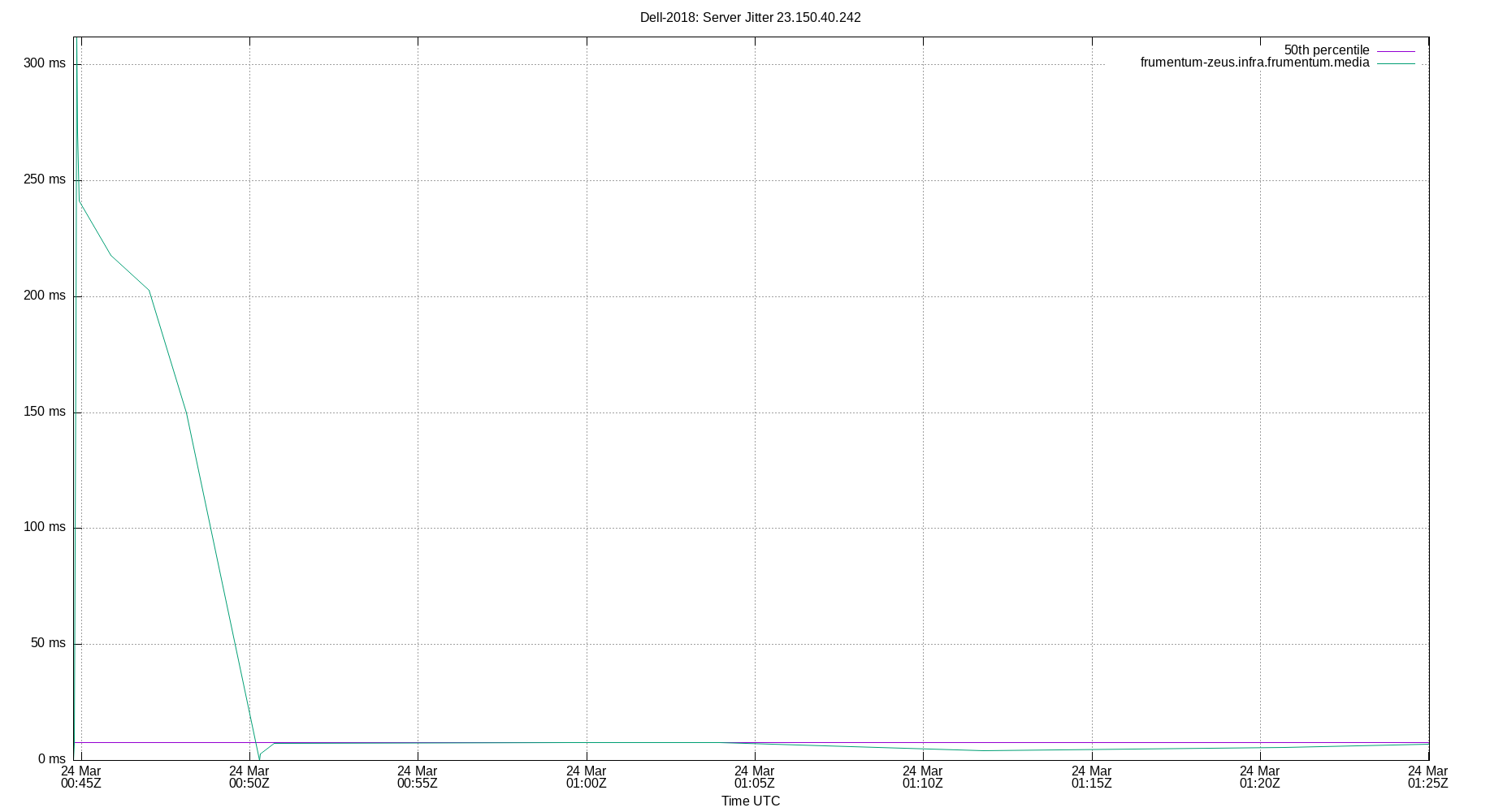 peer jitter 23.150.40.242 plot