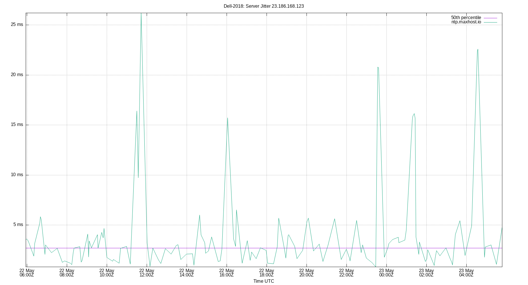 peer jitter 23.186.168.123 plot