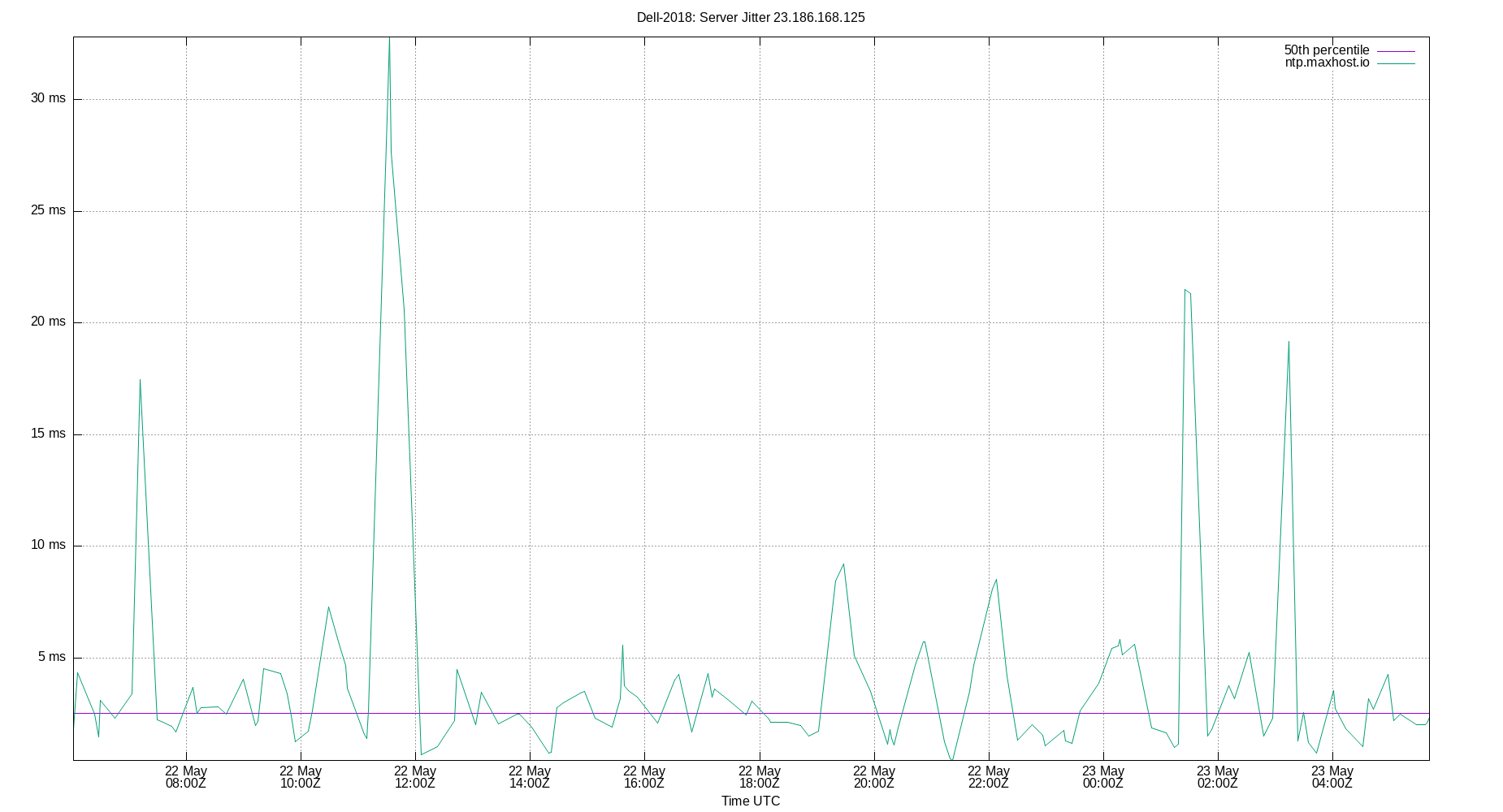 peer jitter 23.186.168.125 plot