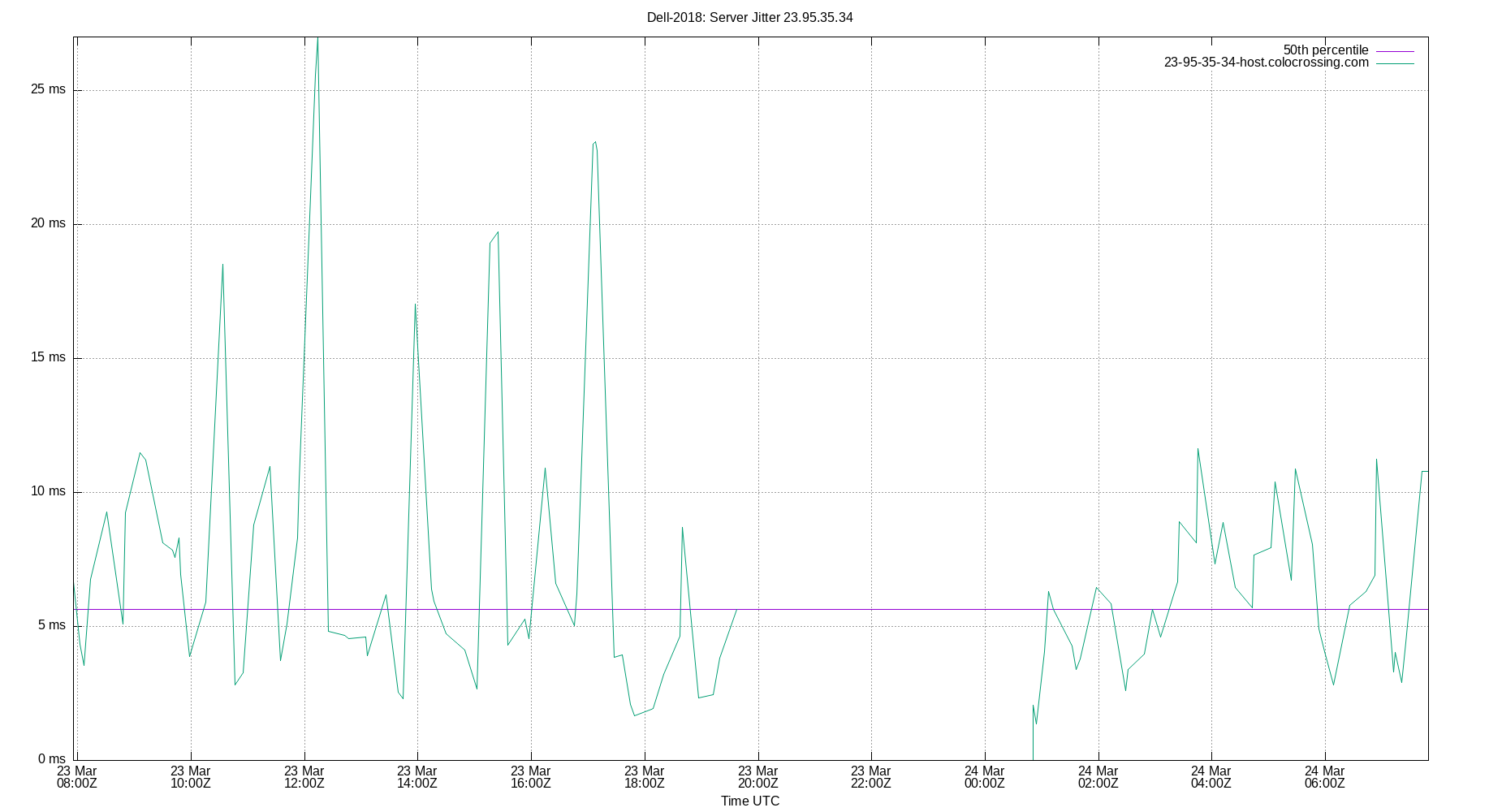 peer jitter 23.95.35.34 plot
