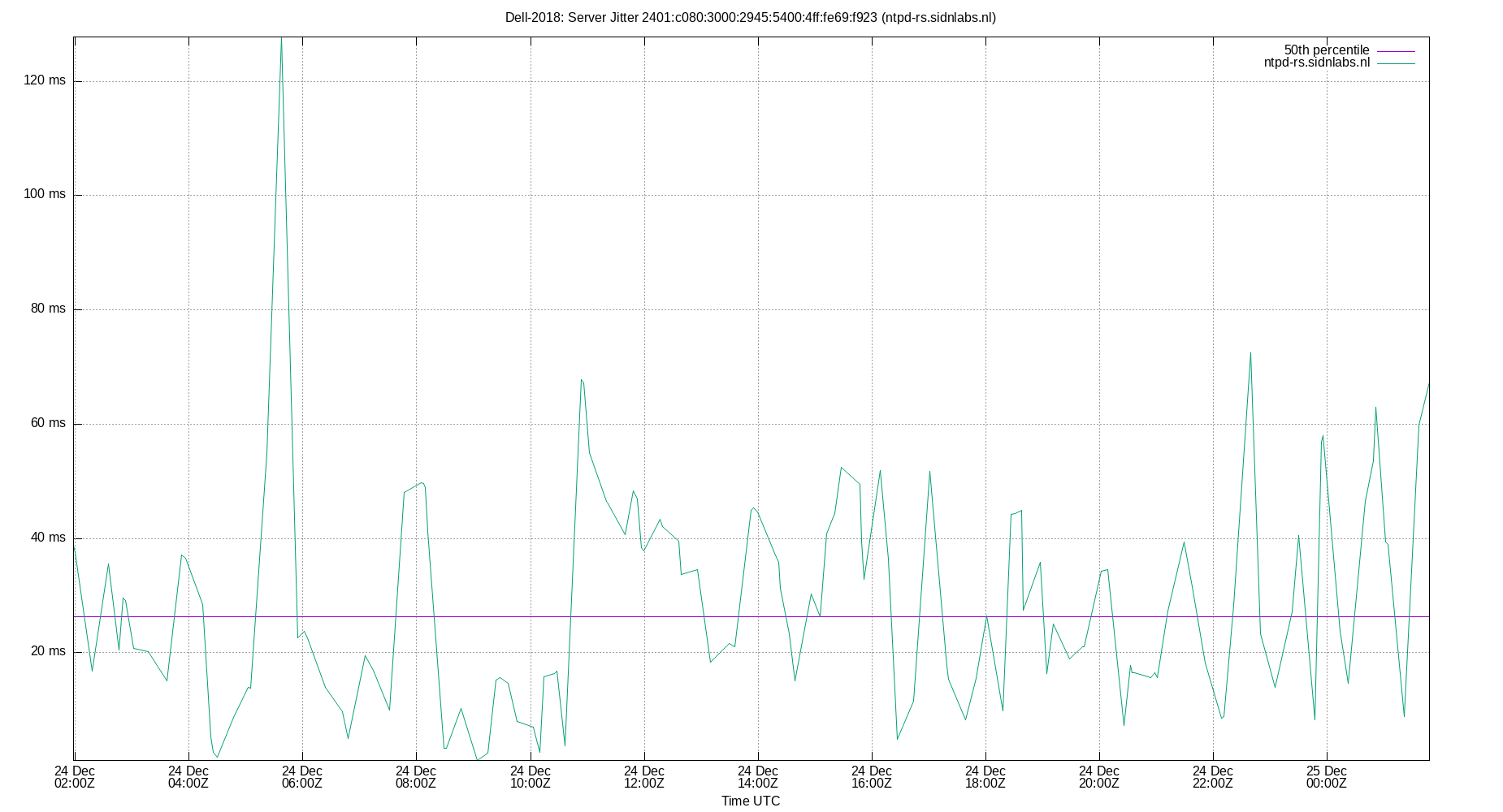 peer jitter 2401:c080:3000:2945:5400:4ff:fe69:f923 plot