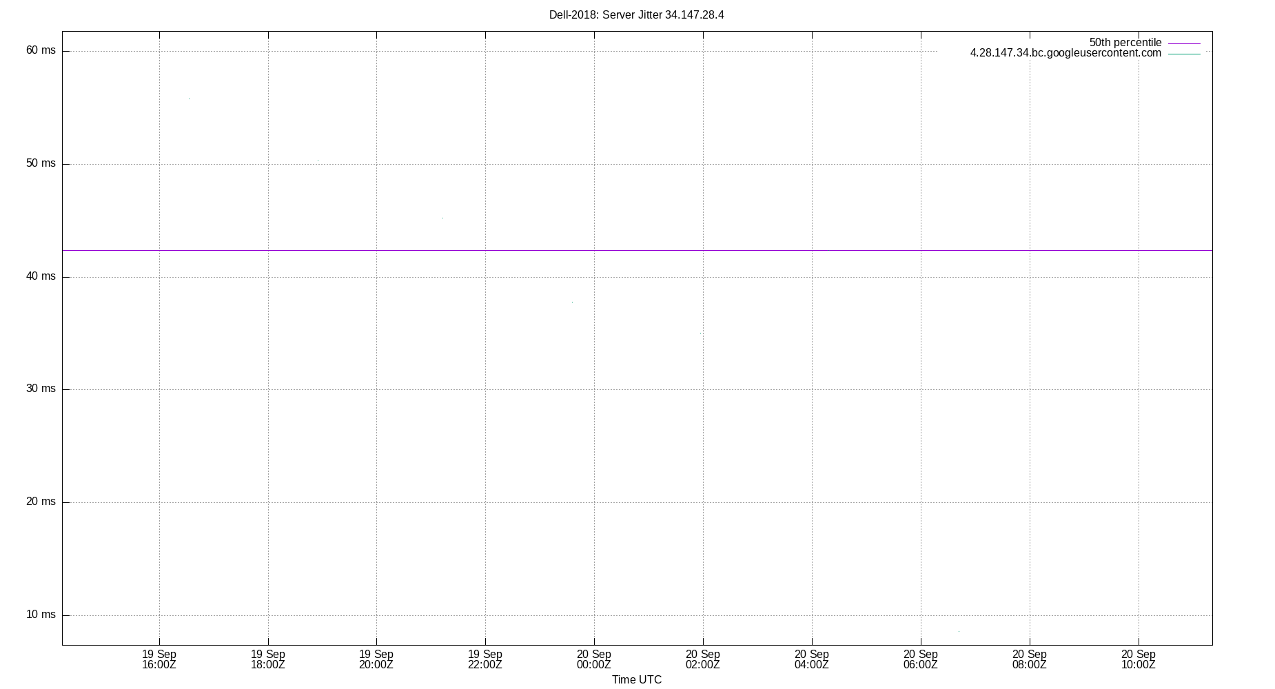 peer jitter 34.147.28.4 plot