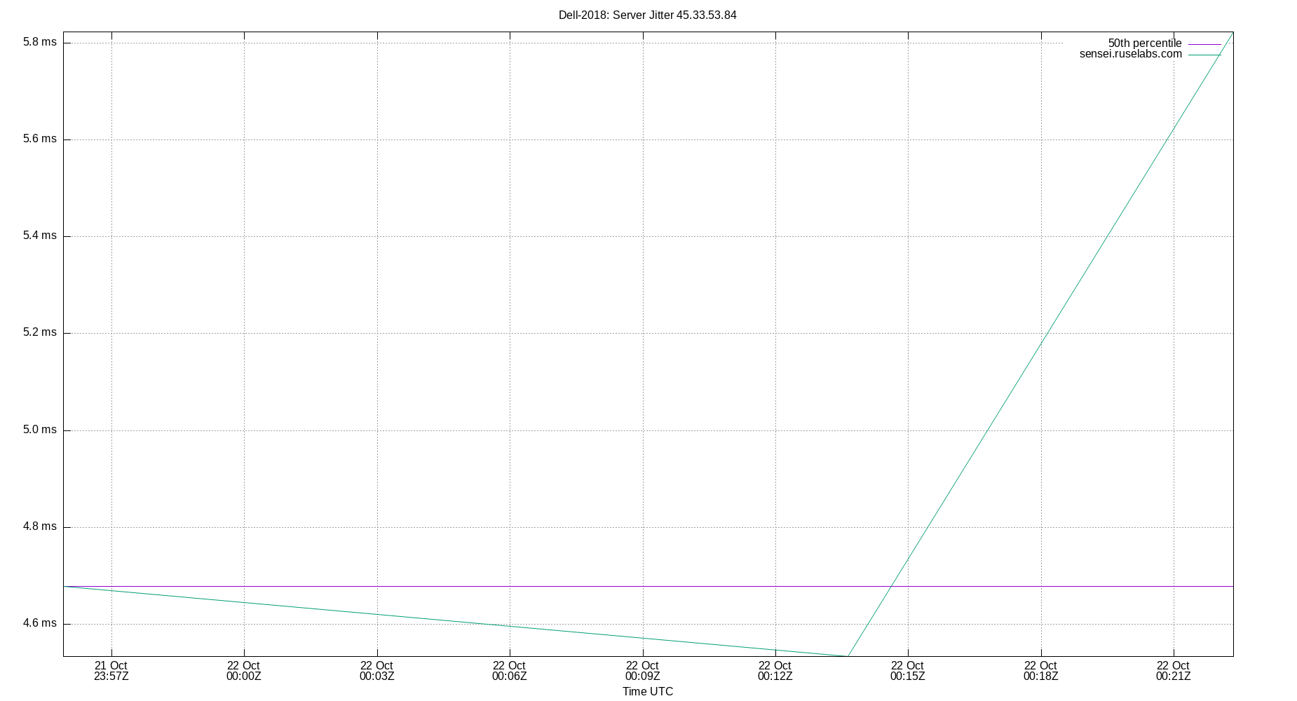 peer jitter 45.33.53.84 plot