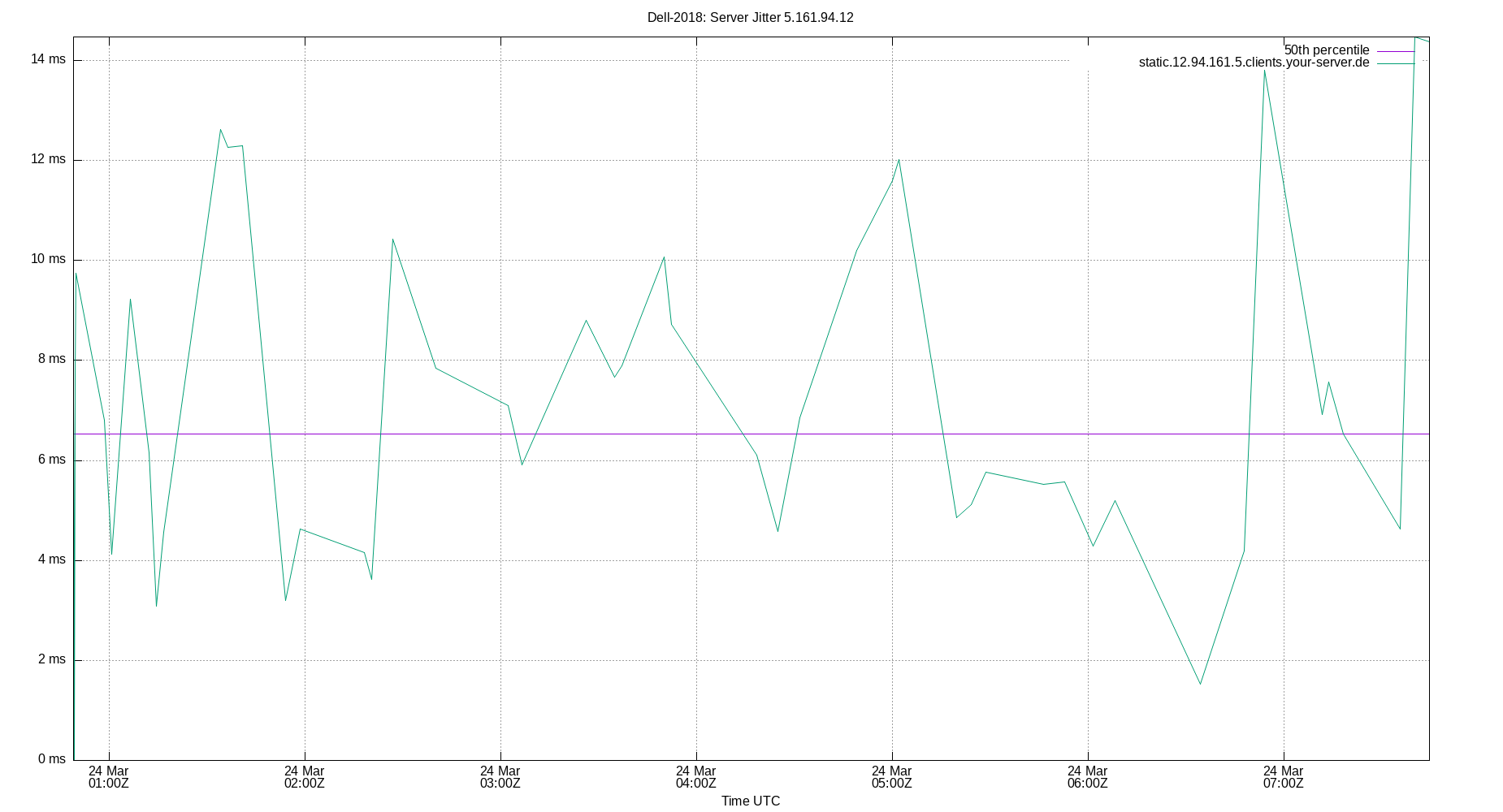 peer jitter 5.161.94.12 plot