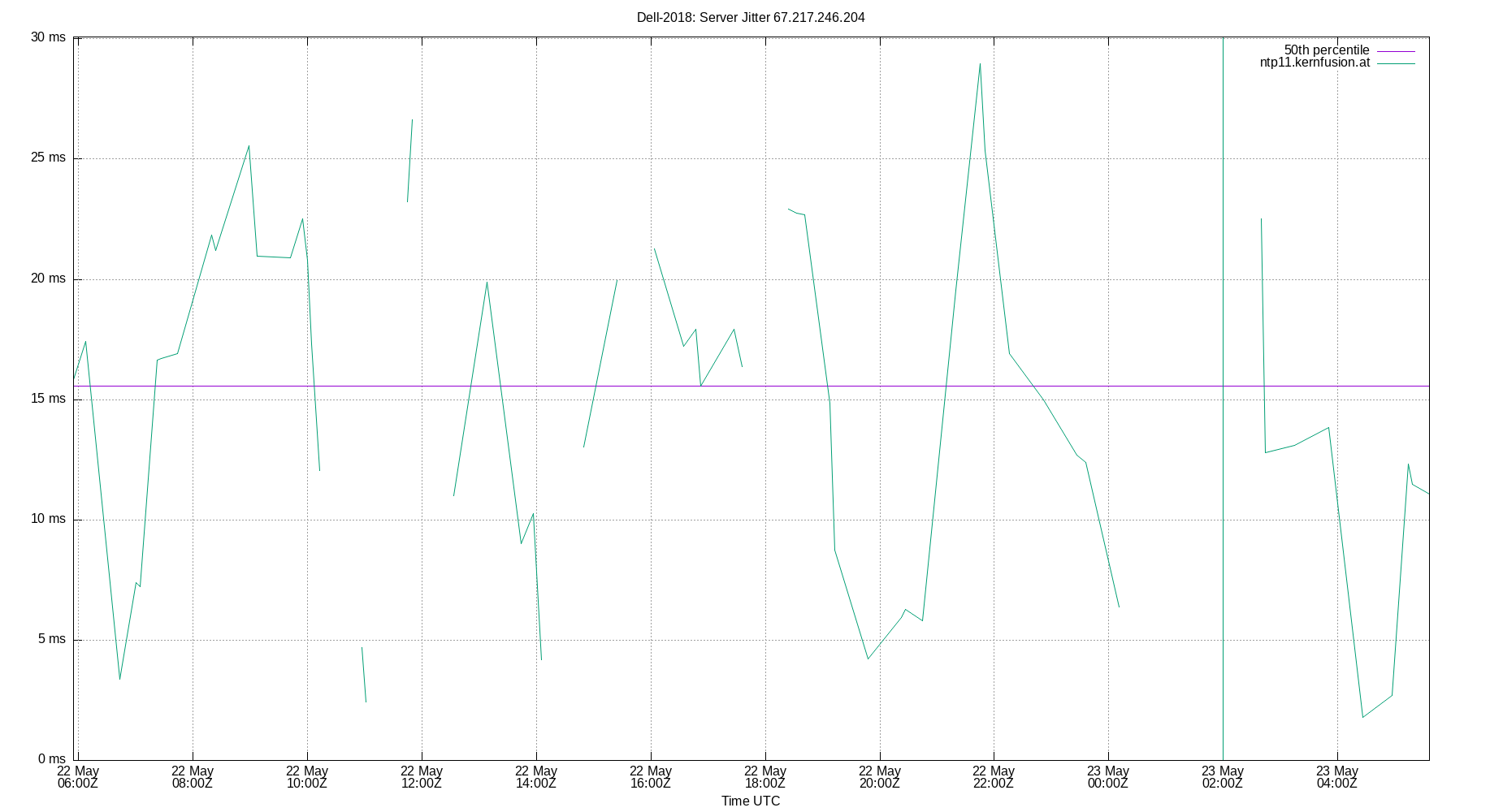 peer jitter 67.217.246.204 plot