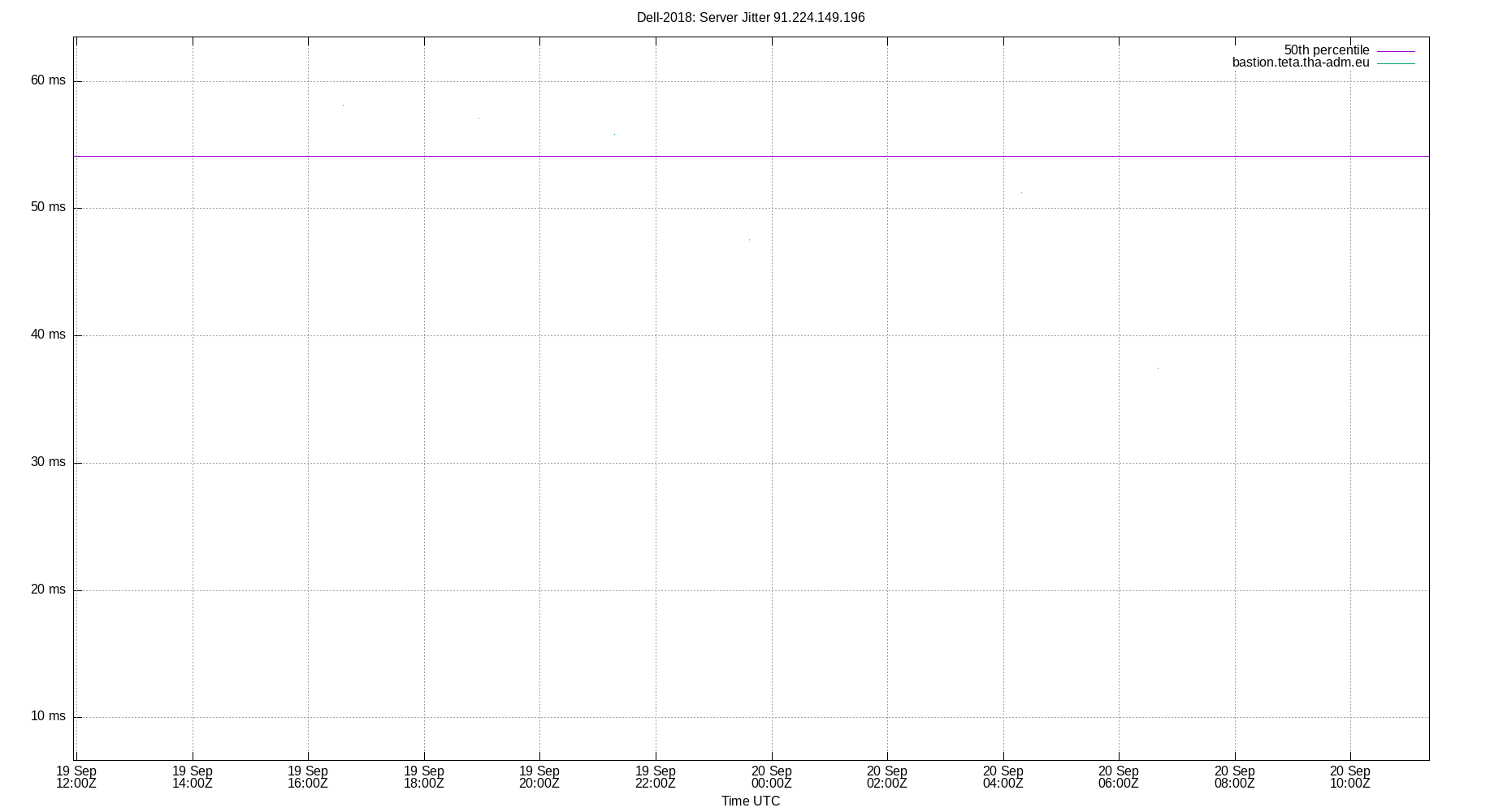 peer jitter 91.224.149.196 plot