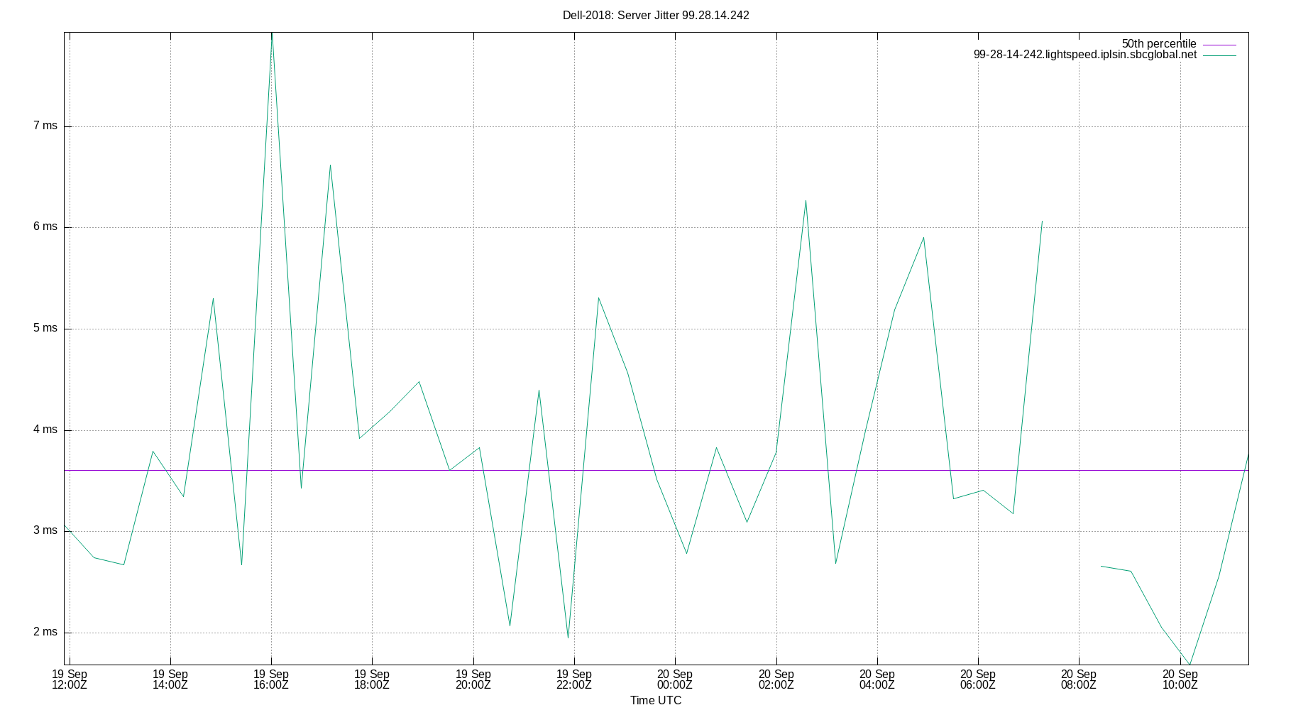 peer jitter 99.28.14.242 plot