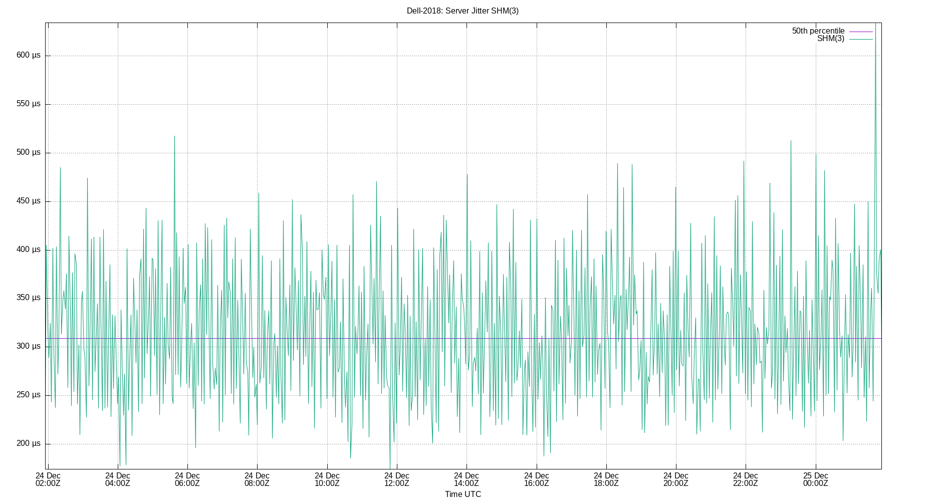 peer jitter SHM(3) plot