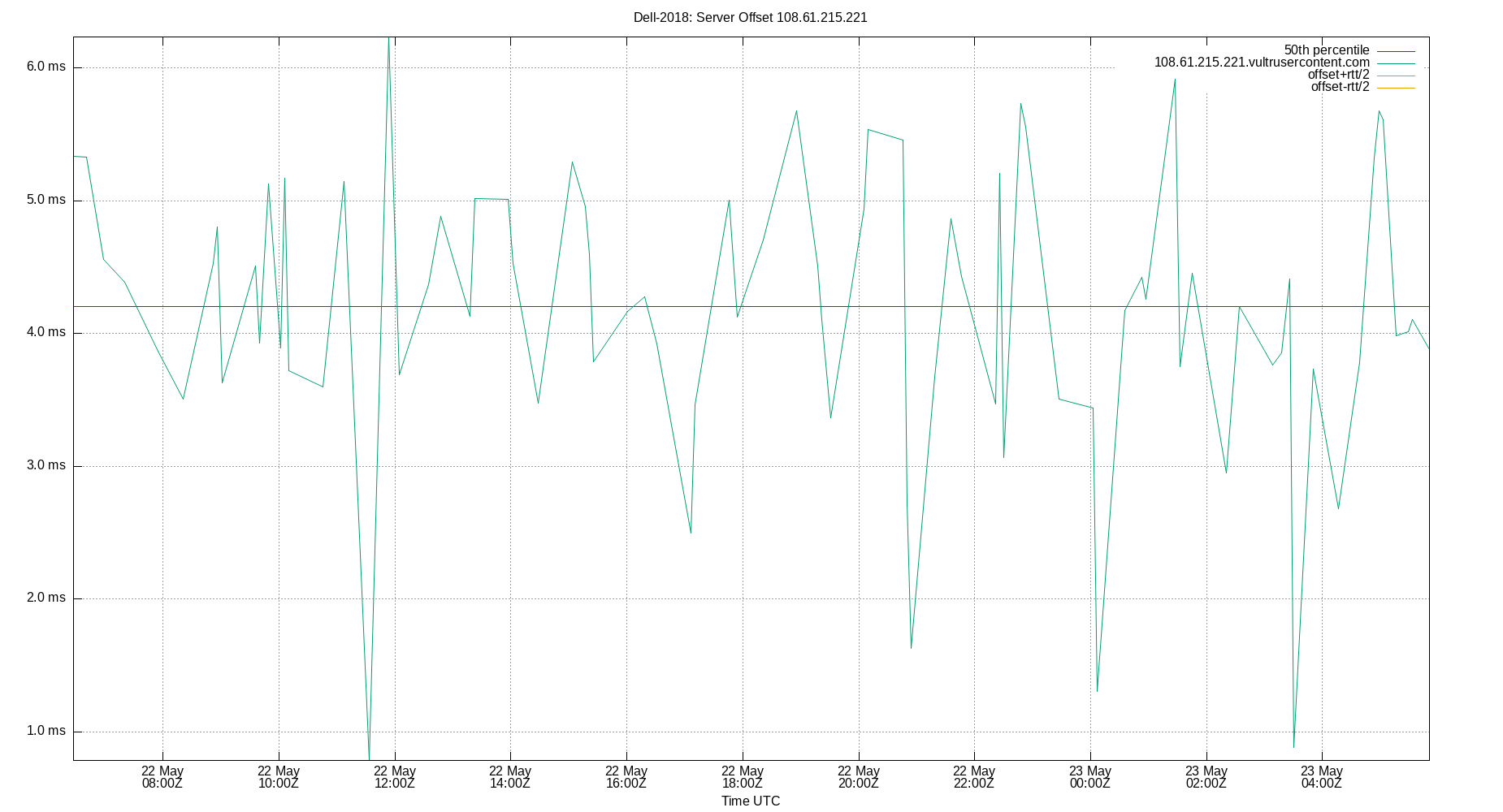 peer offset 108.61.215.221 plot