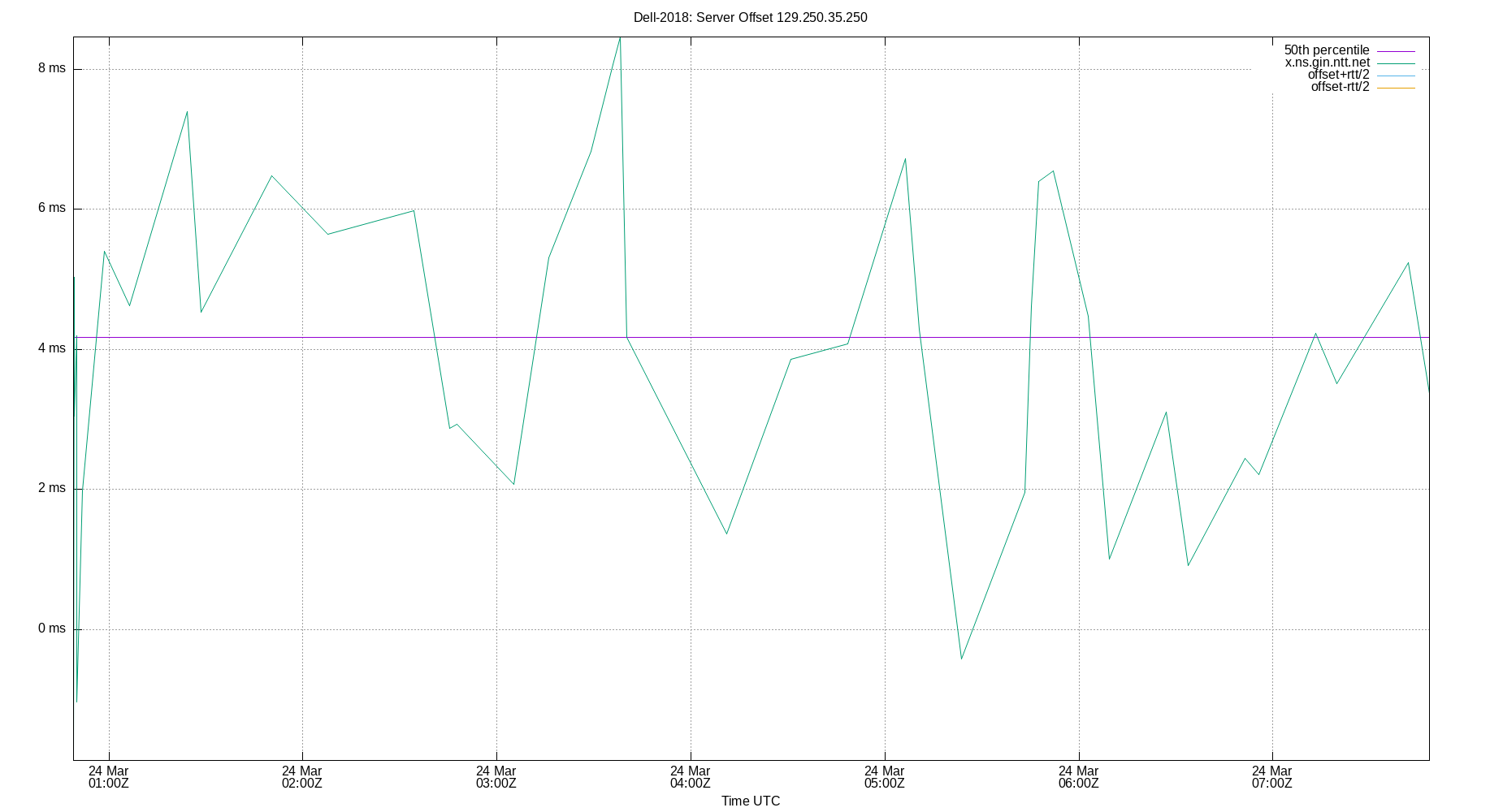 peer offset 129.250.35.250 plot
