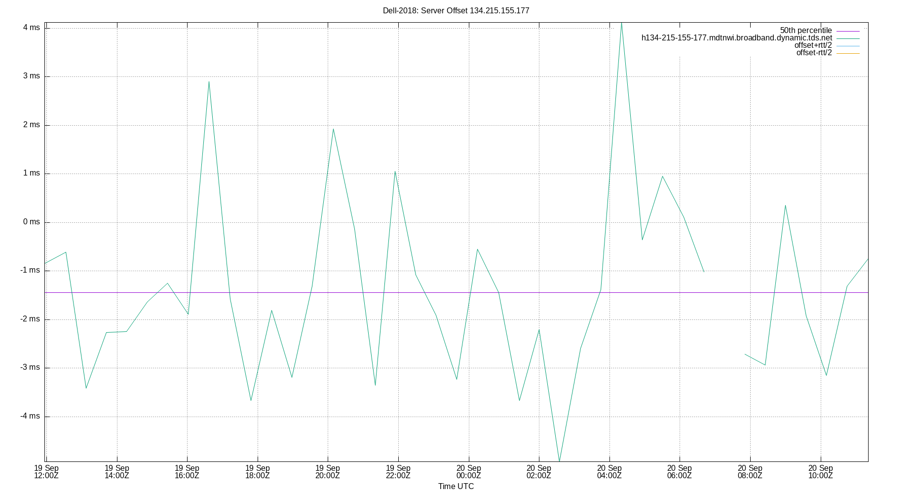 peer offset 134.215.155.177 plot