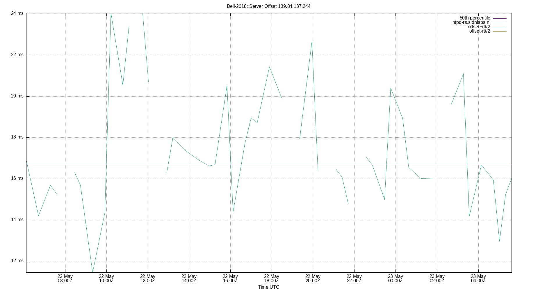 peer offset 139.84.137.244 plot