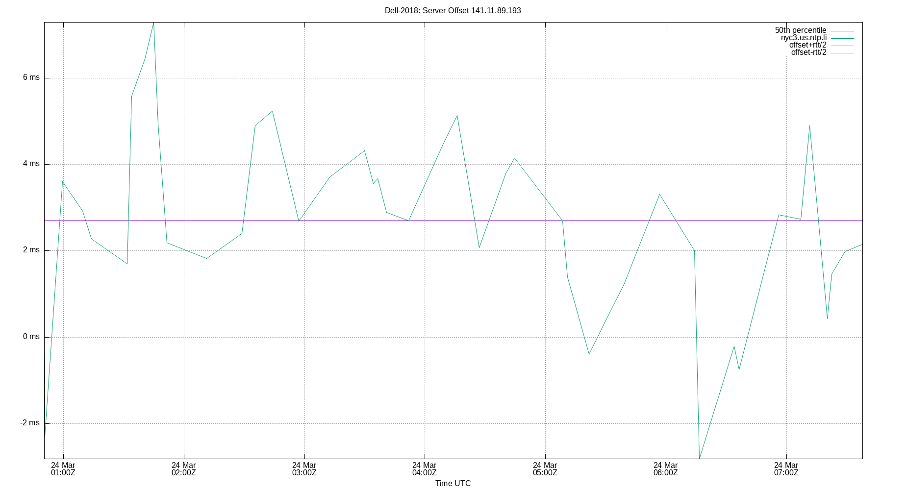 peer offset 141.11.89.193 plot