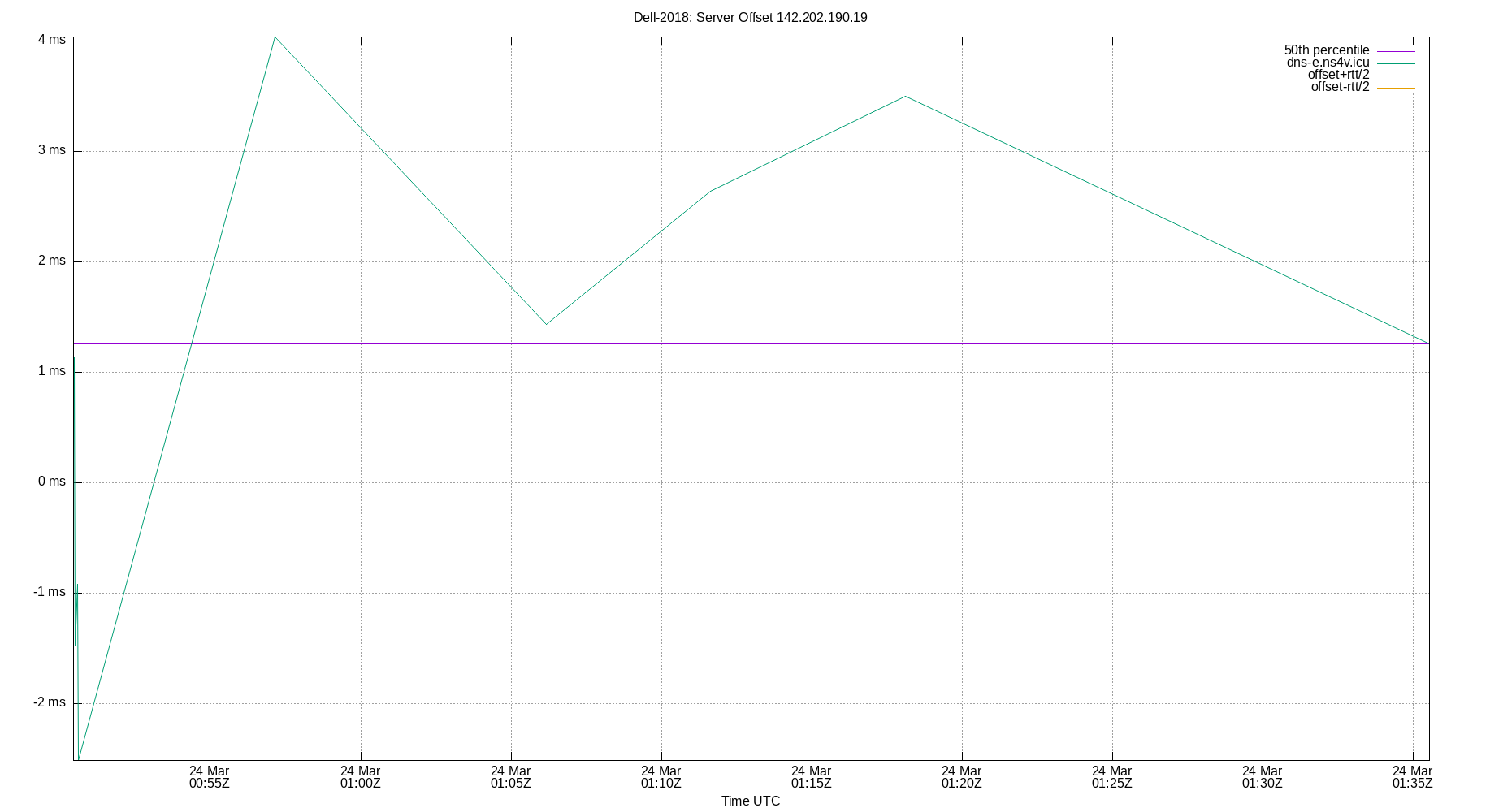 peer offset 142.202.190.19 plot