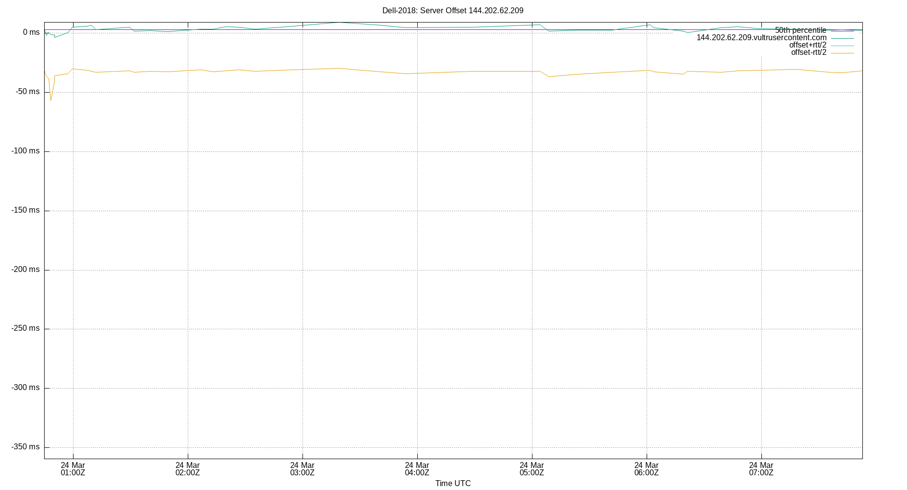 peer offset 144.202.62.209 plot