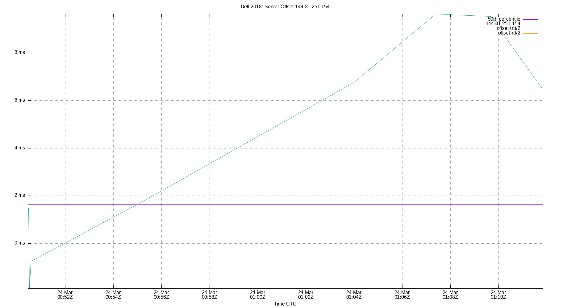 peer offset 144.31.251.154 plot