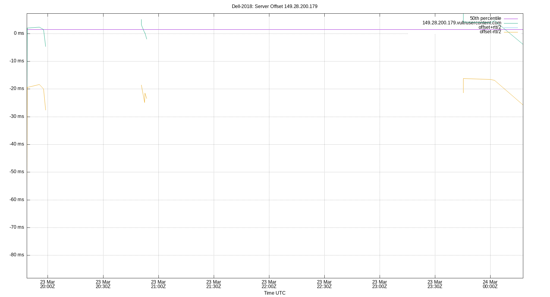 peer offset 149.28.200.179 plot