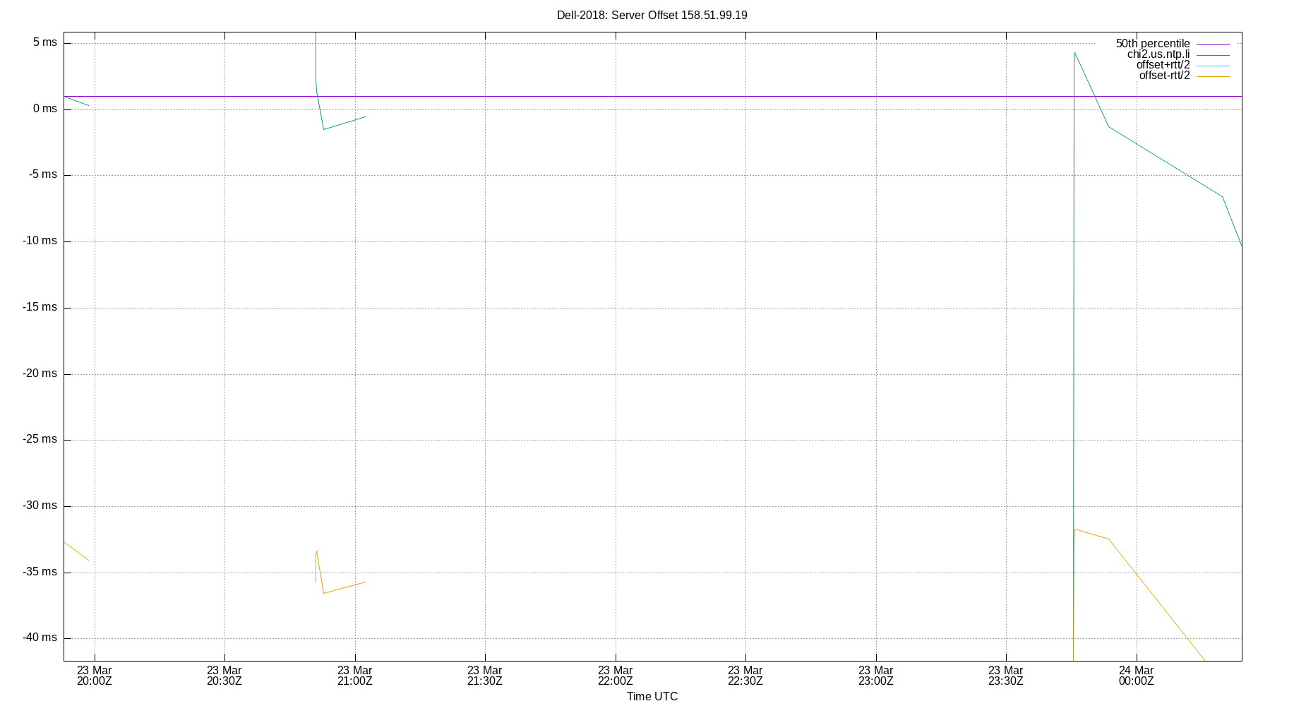 peer offset 158.51.99.19 plot