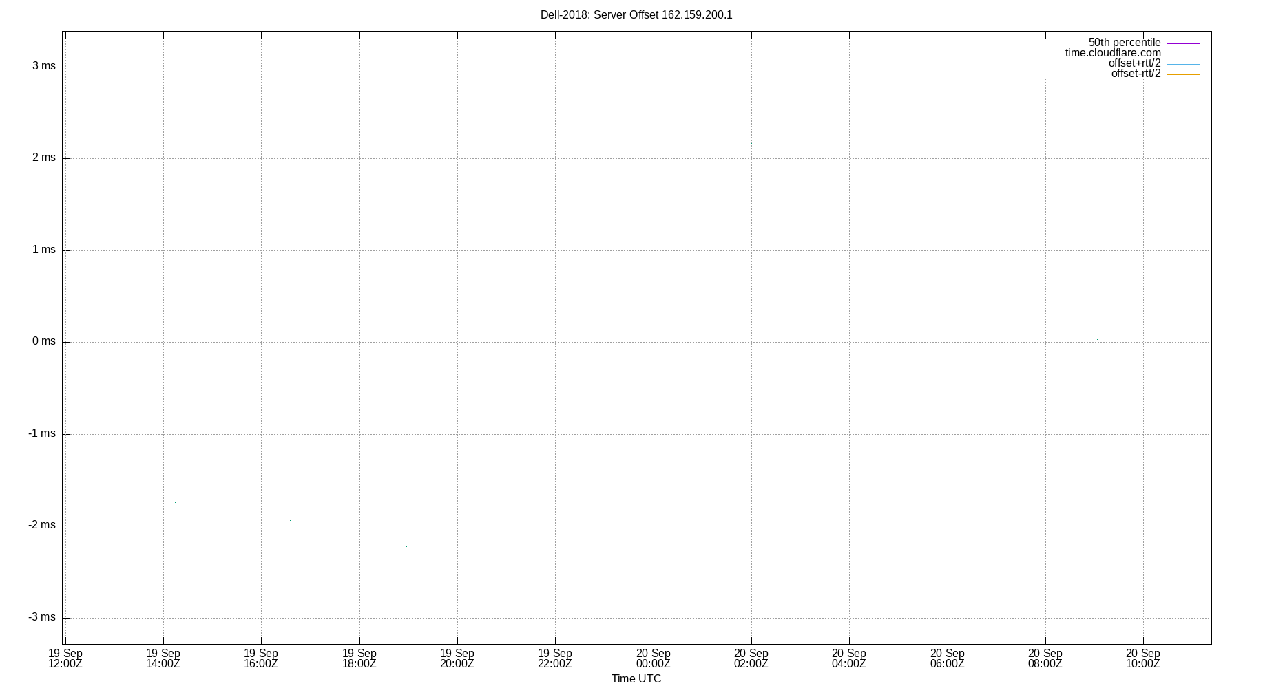 peer offset 162.159.200.1 plot