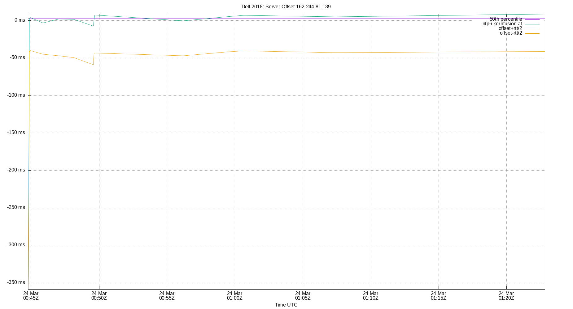 peer offset 162.244.81.139 plot