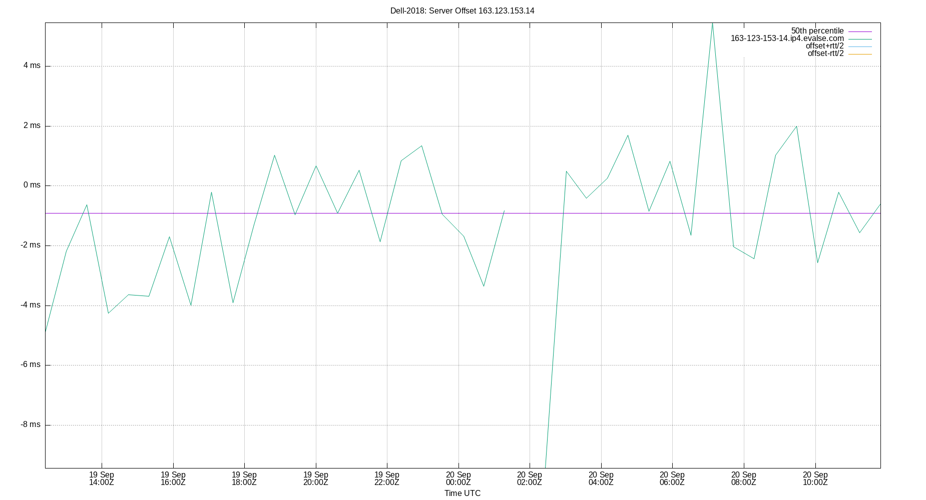 peer offset 163.123.153.14 plot