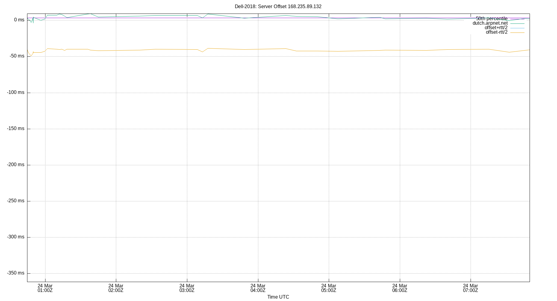 peer offset 168.235.89.132 plot