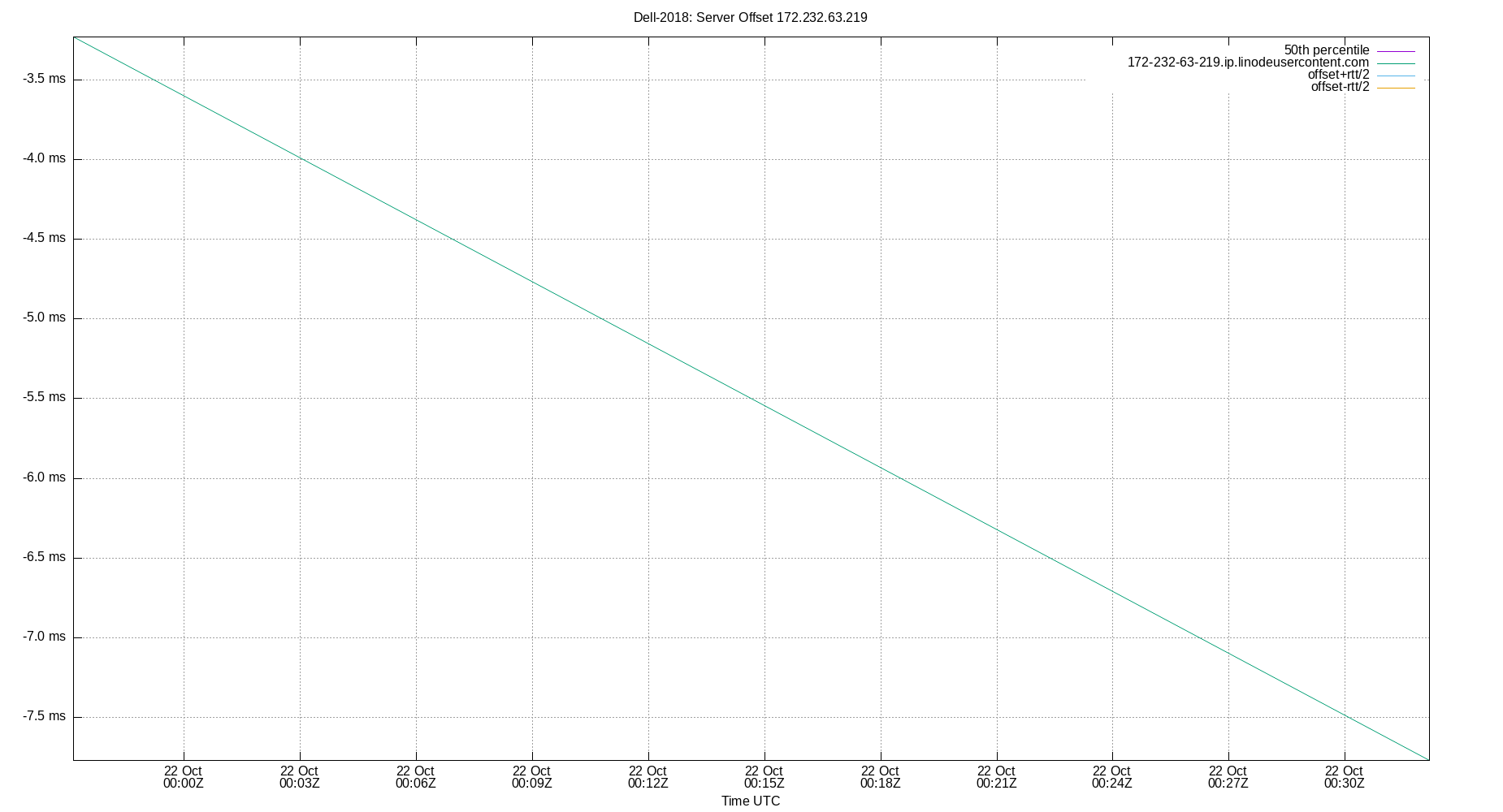 peer offset 172.232.63.219 plot