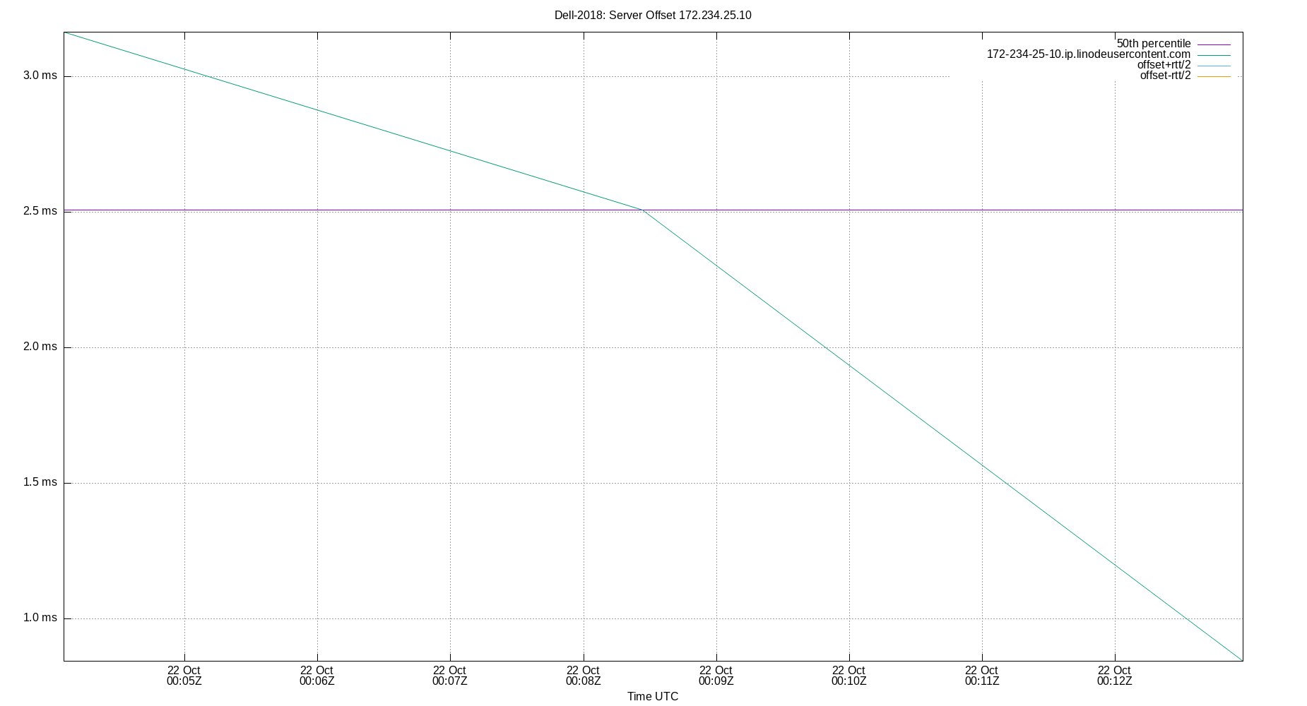 peer offset 172.234.25.10 plot
